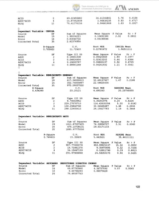 ACID
AZUC*ACID
BLOQ
2 49.22493682 24.61246841 5.76 0.0130
4 15.87352939 3.96838235 0.93 0.4717
11 76.41276156 6.94661469 1.63 0.1827
o
Dependent Variable: CENIZA
S o u r c e DF Sum of S q u a r e s Mean Square F V a l u e Pr > F
M o d e l 19 1.99336223 0.10491380 2.02 0.0802
E r r o r 16 0.83040732 0.05190046
C o r r e c t e d T o t a l 35 2.82376956
R-Square
O. 705922
C.V. R o o t MSE CENIZA Mean
11.72433 0.22781672 1.94311111
S o u r c e
AZUC
ACID
AZUC'ACID
BLOQ
O
DF T y p e I11 SS Mean S q u a r e F V a l u e P r > F
2 0.18651338 0.09325669 1.80 0.1977
2 0.04826404 0.02413202 0.46 0.6364
4 0.19200787 0.04800197 0.92 0.4733
11 0.68881248 0.06261932 1 . 2 1 0.3561
u
Der>endent Variable: RENüiMiEüTü D-0-
S o u r c e
M o d e l
DF
19
Sum of Square.3 Mean S q u a r e F V a l u e P r > F
617.34000613 32.49157927 1.47 0.2188
E r r o r 16 352.74006887 22.04625430
C o r r e c t e d T o t a l 35 970.08007500
R-Square C.V. Root MSE RENDDRE Mean
O. 636380 23.20121 4.695343 20.23750000
s o u r c e
AZUC
ACID
AZUC'ACID
BLOQ
DF
2
T y p e I11 SS Mean Square F V a l u e P r > F
8.70563952 4.35281976 0.20 0.8228
2 229.27070713 114.63535356 5.20 0.0182
4 130.25862748 32.56465687 1.48 0.2555
11 288.12605613 26.19327783 1.19 0.3664
Dependent Variable: RENDMiENTü NETO
o
S o u r c e DF Sum of S q u a r e s Mean S q u a r e F V a l u e P r > F
M o d e l
E r r o r
19 1411.87037425 74.30896707 2.51 0.0343
16 474.10738131 29.63171133
C o r r e c t e d T o t a l 35 1885.97775556
R-Square
0.748615
C.V.
15.35929
R o o t MSE RENDNE Mean
5.443501 35.44111111
S o u r c e
AZUC
ACID
AZUC'ACID
BLOQ
DF T y p e I11 SS Mean S q u a r e F Value P r > F
2 907.77650274 453.88825137 15.32 0.0002
2 18.71941370 9.35970685 0.32 0.7336
4 34.15647159 8.53911790 0.29 0.8813
11 291.97906869 26.54355170 0.90 0.5635
Dependent Variable: AZUCARES REDucToReS DIRECTOS CHONGO
S o u r c e DF Sum of S q u a r e s Mean S q u a r e F Value P r > F
M o d e l 16 69.87793480 4.36737092 5.07 0.0065
E r r o r 10 8.60794283 0.86079428
C o r r e c t e d Total 26 78.48587763
122
Tesis donada a la UAM por la
Universidad Autónoma Chapingo
 