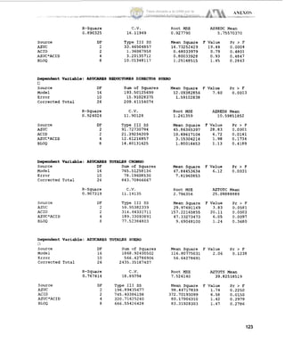 source
AZUC
ACID
AZUC'ACID
BLOQ
R-Square C.V. R o o t MSE AZREDC Mean
O. 890325 16.11949 O.927790 5.75570370
DF Type I 1 1 SS M e a n S q u a r e F V a l u e Pr > F
2 33.46504857 16.73252429 19.44 0.0004
2 1.36067958 0.68033979 0.79 0.4801
4 3.20135712 0.80033928 0.93 0.4847
8 10.01348117 1.25168515 1.45 0.2843
Dependent Variable: A Z W A P E S REüUCTORES DIRECTOS SVERO
U
S o u r c e
Model
E r r o r
Corrected T o t a l
s o u r c e
AZUC
ACID
AZUC'ACID
BLOQ
DF
16
10
26
Sum o f S q u a r e s Mean Square F V a l u e Pr > F
193.50125699 12.09382856 7.60 0.0013
15.91028375
209.41154074
1.59102838
R-Square C.V. R o o t MSE AZREDS Mean
0.924024 11.90128 1.261359 10.59851852
DF Type 1 1 1 ss Mean Square F V a l u e Pr > F
2 91.72730794 45.86365397 28.83 0.0001
2 21.39234209 10.69617104 6.72 0.0141
4 12.61216857 3.15304214 1.98 0.1734
8 14.40131625 1.80016453 1.13 0.4189
Dependent Variable: AZVCARES ToTAIiES CHüNGü
S o u r c e
Model
DF Sum o f S q u a r e s Mean Square F V a l u e P r > F
16 765.51258136 47.84453634 6.12 0,0031
E r r o r 10 78.19608530 7.81960853
Corrected T o t a l 26 843.70866667
R-Square C.V. R o o t MSE AZTOTC Mean
2.796356 25.098888890.907319 11.14135
S o u r c e
AZUC
ACID
AZUC*ACID
BLOQ
DF Type I 1 1 SS Mean Square F V a l u e Pr > F
2 59.95382339 29.97691169 3.83 0.0581
2 314.44331711 157.22165855 20.11 0.0003
4 189.33093891 47.33273473 6.05 0.0097
8 77.52384803 9.69048100 1.24 0.3680
Dependent Variable: AZUCARES TOTALES SUERO
n
S o u r c e DF
Model 16
E r r o r 10
Corrected T o t a l 26
S o u r c e
AZUC
ACID
AZUC'ACID
BLOQ
R-Square
0.767414
DF
2
2
4
8
Sum of S q u a r e s
1868.92400502
566.42786906
2435.35187407
C.V.
18.89794
Type 1 1 1 ss
196.89435677
745.40386198
320.71625240
666.55426428
Mean Square F V a l u e Pr > F
116.80775031 2.06 0.1238
56.64278691
R o o t MSE AZTOTS Mean
7.526140 39.82518519
M e a n S q u a r e F V a l u e Pr > F
98.44717839 1.74 0.2250
372.70193099 6.58 0.0150
80.17906310 1.42 0.2979
83.31928303 1.47 0.2786
123
Tesis donada a la UAM por la
Universidad Autónoma Chapingo
 