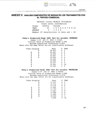 ANEXO v. ANALISIS COMPARATIVO DE MEDIAS DE LOS TRATAMIENTOS CON
ELTESTIGO COMERCIAL
General Linear Models Procedure
C l a s s Level Information
Class Levels Values
TRAT 10 1 2 3 4 5 6 7 8 9 10
REPEAT 4 1 2 3 4
Number of observations in data set = 40
Tukey's Studentized Range (HSD) Test for variable:
Alpha= 0.05 df= 27 MSE= 3.710435
Critical Value of Studentized Range= 4.864
Minimum significant Difference= 4.6851
Means with the same letter are not significantly different.
Tukey Grouping
A
B A
B A
B A
B A
B
B
B
B
B
Mean
48.533
44.933
44.846
43.947
43.856
43.542
42.556
42.477
41.625
40.546
N TRAT
4 1
4 2
4 4
4 7
4 6
4 5
4 8
4 3
4 10
4 9
Tulrey's Studentized Range (HSD) Test for variable: PROTEINA
Alpha= 0.05 df= 27 MSE= 0.355555
Critical Value of Studentized Range= 4.864
Minimum significant Difference= 2.3176
Means with the same letter are not significantly different.
Tukey Grouping
A
A
A
B A
B A
B A
B A
B A
B A
B
Mean
12.923
12.316
12.114
11.826
11.767
11.667
11.486
11.405
10.893
9.668
N TRAT
4 5
4 2
4 9
4 1
4 4
4 6
4 8
4 3
4 1
4 10
125
Tesis donada a la UAM por la
Universidad Autónoma Chapingo
 