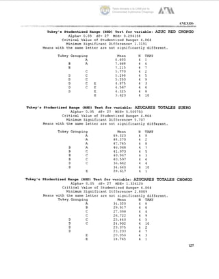 .ANEXOS
Tukey's Studentized Range (HSD) Test for variable: AZUC RED CHONGO
~ ....... ........................................... ...... ..... .___ __
Alpha= 0.05 df= 27 MCE= 0.294158
Critical Value of Studentized Range= 4.864
Minimum Significant Difference= 1.3191
Means with the same letter are not significantly different.
Tukey Grouping
A
B A
B
C
D C
D C
D C
D C
D
Mean
E . 603
7.668
7 .215
Ei. 770
58.298
5.203
E 4.875
E 4.567
E 4.325
E 3.623
N TRAT
4 1
4 4
4 7
4 2
4 5
4 9
4 3
4 6
4 8
4 1 0
Tukey's Studentized Range (HSD) Test for variable: AZUCARES TOTALES SUERO
Alpha= 0.05 df= 27 MSE= 5.505703
Critical Value of Studentized Range= 4.864
Minimum Significant Difference= 5.707
Means with the same letter are not significantly different.
Tukey Grouping
A
A
A
B A
B C
B C
B C
D C
D
E
Mean
49.323
4El. 270
4 .7 8 5
46.068
41..973
40.967
40.597
36.662
34.640
28.617
N TRAT
4 9
4 2
4 8
4 7
4 5
4 3
4 6
4 4
4 10
4 1
Tukey's Studentized Range (HSD) Test for variable: AZUCARES TOTALES CHONGO
Alpha= 0.05 df= 27 MSE= 1.326129
Critical Value of Studentized Range= 4.864
Minimum Significant Difference= 2.8009
Means with the same letter are not significantly different.
Tukey Grouping Mean N TRAT
A 34.320 4 8
B 29.917 4 6
C 27.098 4 4
C 26.722 4 9
D C 25.440 4 5
D C 24.902 4 1 0
D 23.375 4 2
D 23.233 4 7
E 20.050 4 3
E 18.745 4 1
1.27
Tesis donada a la UAM por la
Universidad Autónoma Chapingo
 