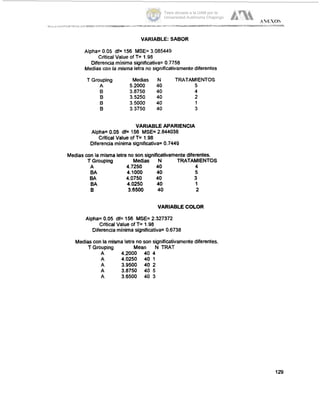 VARIABLE: SABOR
Alpha= 0.05 df- 156 MSE= 3.085449
Mediascon la misma letra no significativamentediferentes
T Grouping Medias N TRATAMIENTOS
Critical Value of T= I.98
Diferenciaminima significativa= 0.7758
A 5.2000 40 5
B 3.8750 40 4
B 3.5250 40 2
B 3.5000 40 1
B 3.3750 40 3
VARIABLE APARIENCIA
Alpha= 0.05 df- 156 MSE= 2.844038
Diferenciaminima significativa= 0.7449
Critical Value of T= 1.98
Medias con la misma letra no son significativamentediferentes.
T Grouping Medias N TRATAMIENTOS
A 4.7250 40 4
BA 4.1000 40 5
BA 4.0750 40 3
BA 4.0250 40 1
B 3.6500 40 2
VARIABLE COLOR
Alpha= 0.05 df= 156 MSE= 2.327372
Critical Value of T= I.98
Diferenciaminima significativa= 0.6738
Medias con la mlsma letra no son significativamente diferentes.
T Grouping Mean N TRAT
A 4.2000 40 4
A 4.0250 40 I
A 3.9500 40 2
A 3.8750 40 5
A 3.6500 40 3
129
Tesis donada a la UAM por la
Universidad Autónoma Chapingo
 