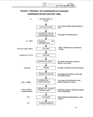 nrIG1O”i RIBl>lOGR.tl~lC1
-
FIGURA 1. PROCESO DE ELABORACIÓN DE CHONGOS
ZAMORANOSSEGÚN SAN TOS^ (1995).
5L
~
FECEPCIONDE LA
LECHE
Se usa ácido acético glacial diluido en
[Dk A C F l
I
.I DE I Se agrega la mitad del azúcar
CLORURODE CALCIO
TEh4PERATzlRA
37 - 3aoc
Debe verificarse una consistencia
de flan.0.5 ml de cuajo I30min. CUAJADO
Cuadrosde 10-10.5cm +--,
ADICIÓN DE CANELA Se inserta una rajade canela por
blooue v en el suero
w
15-20 min. Se logra una mayorfirmeza del bloque
FASe agrega la Otra mitad, unavez que
dé el orimer hervor.
Los cuadros van tomando un color
95OCI 50°Bx. CONCENTRACIÓN ámbar al igualque el suero.
ADICIÓN DE VAINILLA
Y CONSERVADOR.
0.2%resDectivamentey 0.012% I 1como COnSeNadOr.
Benzoatode sodio y sorbato de potasio
Debe realizarseasépticamente,y bien
cubierto
80 “C
4 “C
34
Tesis donada a la UAM por la
Universidad Autónoma Chapingo
 