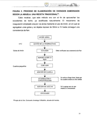 FIGURA 2. PROCESO DE ELABORACIÓN DE CHONGOS ZAMORANOS
SEGUN LA ABUELA. UNA RECETA TRADICIONAL".
Cabe recalcar, que este método era con el fin de aprovechar los
excedentes de leche, ya acidificada naturalmente. El mecanismo de
coagulación empleado era por vía ácida mediante el uso de limón, en el cual se
agregaban unas gotas y se dejaba reposar de 30min a 1h hasta conseguir una
consistencia de flan.
ILECHEAGRIA I
3 5 T #c,
Gotas de limón Debe verificarse una consistencia de flan
Cuadrospequeños
1REPOSO 30 MIN.o
MÁS
COR$, ]
4
4
ADICIÓN DE CANELA
-J realiza a --:go lento, hasta que
los cuadros tomenun colorámbar.EVAPORACI~NY
CONCENTRACI~N
I
Se le agregauna vez que
emuieza a concentrarse
*Propia de la Sra. Consuelo Arestegui Villafaña, abuela deltesista.
35
Tesis donada a la UAM por la
Universidad Autónoma Chapingo
 