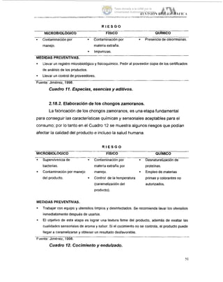R I E S G O
MICROB~OL~GICO FlSlCO QUlMlCO
* izontaminaciónpor = Contaminaciónpor . Presenciade oleorresinas.
manejo. materna extraña.
. Impurezas.
MEDIDAS PREVENTIVAS.
. Llevar un registro microbiológicoy fisicoquímico. Pedir al proveedorcopia de los certificados
de análisis de los productos.
Llevar un control de proveedores..
Fuente: Jiménez, 1998.
Cuadro 11.Especias, esenciasy aditivos.
2.18.2. Elaboración de los chongos zarnoranos.
La fabricación de los chongos zarnoranos, es una etapa fundamental
para conseguir las características químicas y sensoriales aceptables para el
consumo; por lo tanto en el Cuadro 12 se muestra algunos riesgos que podían
afectar la calidad del producto e incluso la salud humana.
R I E S G O
MICROBI0LC)GICO FISICO QUlMlCO
* Supervivenciade - Contaminaciónpor . Desnaturalizaciónde
bacterias. materia extraña por proteínas.
del producto. . Control de la temperatura primas y colorantes no
. Contaminaciónpor manejo manejo. - Empleo de materias
(caramelizacióndel autorizados.
producto).
MEDIDAS PREVENTIVAS.
. Trabajar con equipo y utensilios limpios y desinfectados. Se recomienda lavar los utensilios
inmediatamentedespués de usarlos.
El objetivo de esta etapa es lograr una textura firme del producto, además de exaltar las
cualidadessensorialesde aroma y sabor. Si el cocimiento no se controla, el producto puede
llegar a caramelizarse y obtener un resultadodesfavorable.
-
-
Fuente: Jiméiiez. 1998.
Cuadro 12. Cocimientoy endulzado.
51
Tesis donada a la UAM por la
Universidad Autónoma Chapingo
 