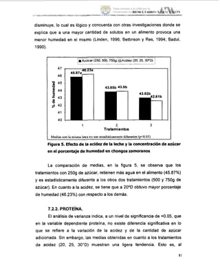disminuye, lo cual es lógico y concuerda con otras investigaciones donde se
explica que a una mayor cantidad de solutos en un alimento provoca una
menor humedad en el mismo (Linden, 1996; Bettinson y Res, 1994; Baduí,
1990).
r47
46
;45
'z1
44
43
a,
-0
s 42
41
40
1
k i a s con la misma letrano son eiitadisticamentediferentes(p<O.O5)
Figura5. Efecto de la acidez de la lechey la concentraciónde azúcar
en el porcentajede humedaden chongosramoranos
La comparación de medias, en la figura 5, se observa que los
tratamiento:; con 2509 de azúcar, retienen más agua en el alimento (45.87%)
y es estadk;ticamente diferente a Irnos otros dos tratamientos (500 y 7509 de
azúcar). En cuanto a la acidez, se tiene que a 20°D obtuvo mayor porcentaje
de humedad (46.23%) con respecto a los demás.
7.2.2. PROTEíNA.
El análisis de varianza indica, a un nivel de significancia de =0.05,que
en la variable dependiente proteína, no existe diferencia significativa en lo
que se refiere a la variación de la acidez y de la cantidad de azúcar
adicionada. Sin embargo, las medias obtenidas en cuanto a los tratamientos
de acidez (20, 25, 30"D) muestran una ligera tendencia. Esto es, al
81
Tesis donada a la UAM por la
Universidad Autónoma Chapingo
 