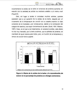 IIESíiL'lADOS Y ü1St:iiSIoN
.~. ... -.- ~ -.-.- ~ ~ ~._~_.________._______- __ .-
incrementarae la acidez de la leche el contenido de proteína aumenta; en
relación con la cantidad de azúcar se mantiene estable a un mismo nivel
(Figura 6).
Esto, sin lugar a dudas Io constatan muchos autores, quienes
sostienen que a un aumento de la acidez de la leche, seguido por un
incremento de la temperatura de cocción de la cuajada propicia un bajo
contenido de la humedad y por consecuencia, debido a la contracción del
coágulo de caseína, una mayor concentración de esta. (Scott, 1991; Walstra,
1987). Caso, en el cual a los tratamientos, al variarse la acidez, este efecto
no fue muy marcado, por lo tanto aludimos, que la perdida de proteína, se
manifestó de igual manera para todos, pero, en función de la temperatura y
tiempo de ccicción de la cuajada
Fear(250,500,750g) IJAcidez (2O,25,3O0D)I
L! 115
11
110 5
10
P
a
U
ae
12.46a
12.07a
11.5a 11.51a
.-a
1 2 3
Tratamientos
Mediis con la misma letra no sonesi.adísticamentediferentes (p<O.OS)
-
Figum 6. Efecto de la acidez de la leche y la concentración de
azúcar en el porcentajede proteínaen chongoc ramoranos.
82
Tesis donada a la UAM por la
Universidad Autónoma Chapingo
 