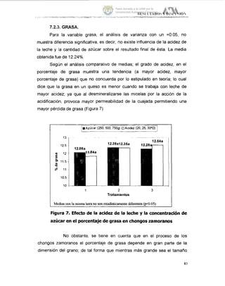 i U 3 t L~'l'AU05I' UlS<'iSI()
-. --..-~ ........ ... ..-. -
7.2.3. GRASA.
Paral la variable grasa, el análisis de varianza con un =0.05, no
muestra diferencia significativa, es decir, no existe influencia de la acidez de
la leche y lla cantidad de azúcar !sobre el resultado final de ésta. La media
obtenida fue de 12.24%.
Segiin el análisis comparativo de medias; el grado de acidez, en el
porcentaje de grasa muestra una tendencia (a mayor acidez, mayor
porcentaje de grasa) que no concuerda por lo estipulado en teoría; lo cual
dice que la grasa en un queso es menor cuando se trabaja con leche de
mayor acidez; ya que al desmineralizarse las micelas por la acción de la
acidificación, provoca mayor permeabilidad de la cuajada permitiendo una
mayor pérdida de grasa (Figura 7)
-
L ú c a r (250,500, 750g) OAcidez (20,25, 3PD) 1
13
12.5
a 12
11.5
v)
2
s 11
U
10.5
10
12.54a
12.38a12.35a 12.28-
12.08a
7 -
2
Tratamientos
3
Mediascon lamisma letrano sonesiadísiicamentediferenieswO.05)
- I
Figura 7. Efecto de la acidez de la leche y la concentración de
azúcar en el porcentajede grasa en chongos zarnoranos
No obstante, se tiene en cuenta que en el proceso de los
chongos zamoranos el porcentaje de grasa depende en gran parte de la
dimensión del grano; de tal forma que mientras más grande sea el tamafío
83
Tesis donada a la UAM por la
Universidad Autónoma Chapingo
 