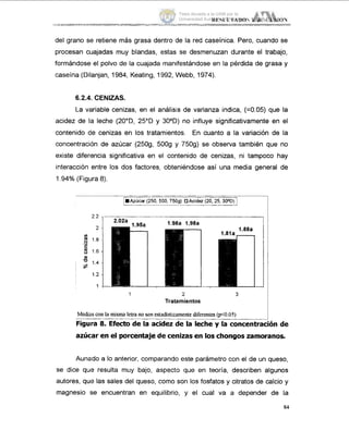 del grano se retiene más grasa dentro de la red caseínica. Pero, cuando se
procesan cuajadas muy blandas, estas se desmenuzan durante el trabajo,
formándose el polvo de la cuajada manifestándose en la pérdida de grasa y
caseína (Dilanjan, 1984, Keating, 1992, Webb, 1974).
6.2.4. CENIZAS.
La variable cenizas, en el análisis de varianza indica, (=0.05) que la
acidez de la leche (20"D, 25"D y 30°D) no influye significativamente en el
contenido dle cenizas en los tratamientos. En cuanto a la variación de la
concentracii5n de azúcar (2509, 5009 y 7509) se observa también que no
existe diferencia significativa en el contenido de cenizas, ni tampoco hay
interacción entre los dos factores, obteniéndose así una media general de
1.94% (Figura 8).
_.___~~~
7 0 0 ,7509) OAcidez (20, 25, 30'13) 1
1 2 3
Tratamientos
Mediais con la misma letrano son estadisticamentediferentes w0.05)
~.
Figura 8. Efecto de la acidez de la leche y la concentra, ión de
azúcar en el porcentajede cenizasen los chongos zamoranos.
Aunado a lo anterior, comparando este parámetro con el de un queso,
se dice qui- resulta muy bajo, aspecto que en teoría, describen algunos
autores, que las sales del queso, como son los fosfatos y citratos de calcio y
magnesio se encuentran en equilibrio, y el cual va a depender de la
84
Tesis donada a la UAM por la
Universidad Autónoma Chapingo
 