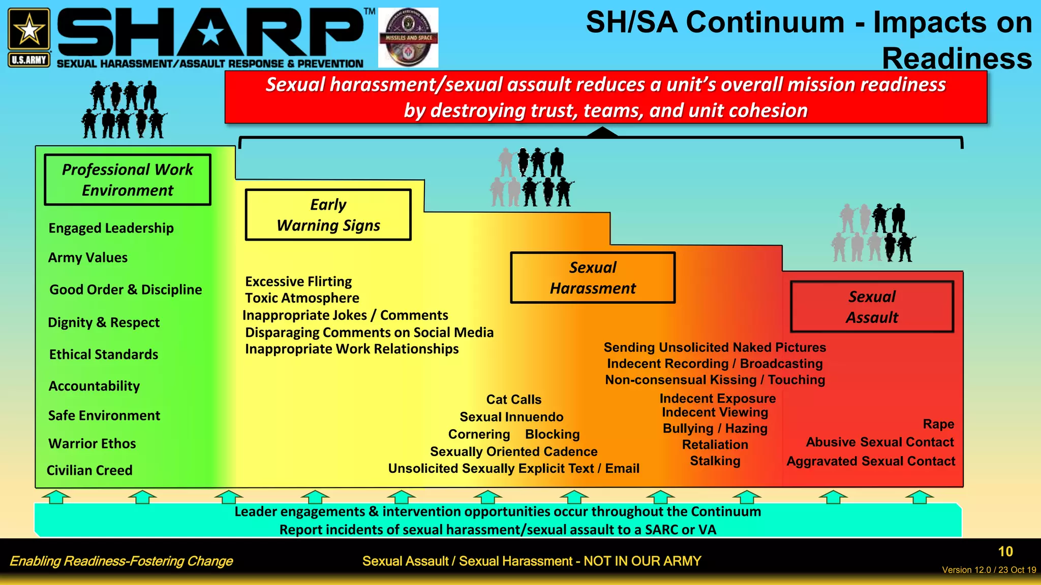 Enabling Readiness-Fostering Change Sexual Assault / Sexual Harassment - NOT IN OUR ARMY
10
Version 12.0 / 23 Oct 19
SH/SA Continuum - Impacts on
Readiness
Leader engagements & intervention opportunities occur throughout the Continuum
Report incidents of sexual harassment/sexual assault to a SARC or VA
Sexual harassment/sexual assault reduces a unit’s overall mission readiness
by destroying trust, teams, and unit cohesion
Sexual
Harassment Sexual
Assault
Professional Work
Environment
Good Order & Discipline
Ethical Standards
Army Values
Dignity & Respect
Safe Environment
Accountability
Warrior Ethos
Excessive Flirting
Toxic Atmosphere
Inappropriate Work Relationships
Engaged Leadership
Early
Warning Signs
Inappropriate Jokes / Comments
Disparaging Comments on Social Media
Civilian Creed
Indecent Recording / Broadcasting
Retaliation
Sending Unsolicited Naked Pictures
Non-consensual Kissing / Touching
Indecent Exposure
Indecent Viewing
Stalking
Bullying / Hazing Rape
Abusive Sexual Contact
Aggravated Sexual Contact
Cornering Blocking
Sexually Oriented Cadence
Unsolicited Sexually Explicit Text / Email
Cat Calls
Sexual Innuendo
 