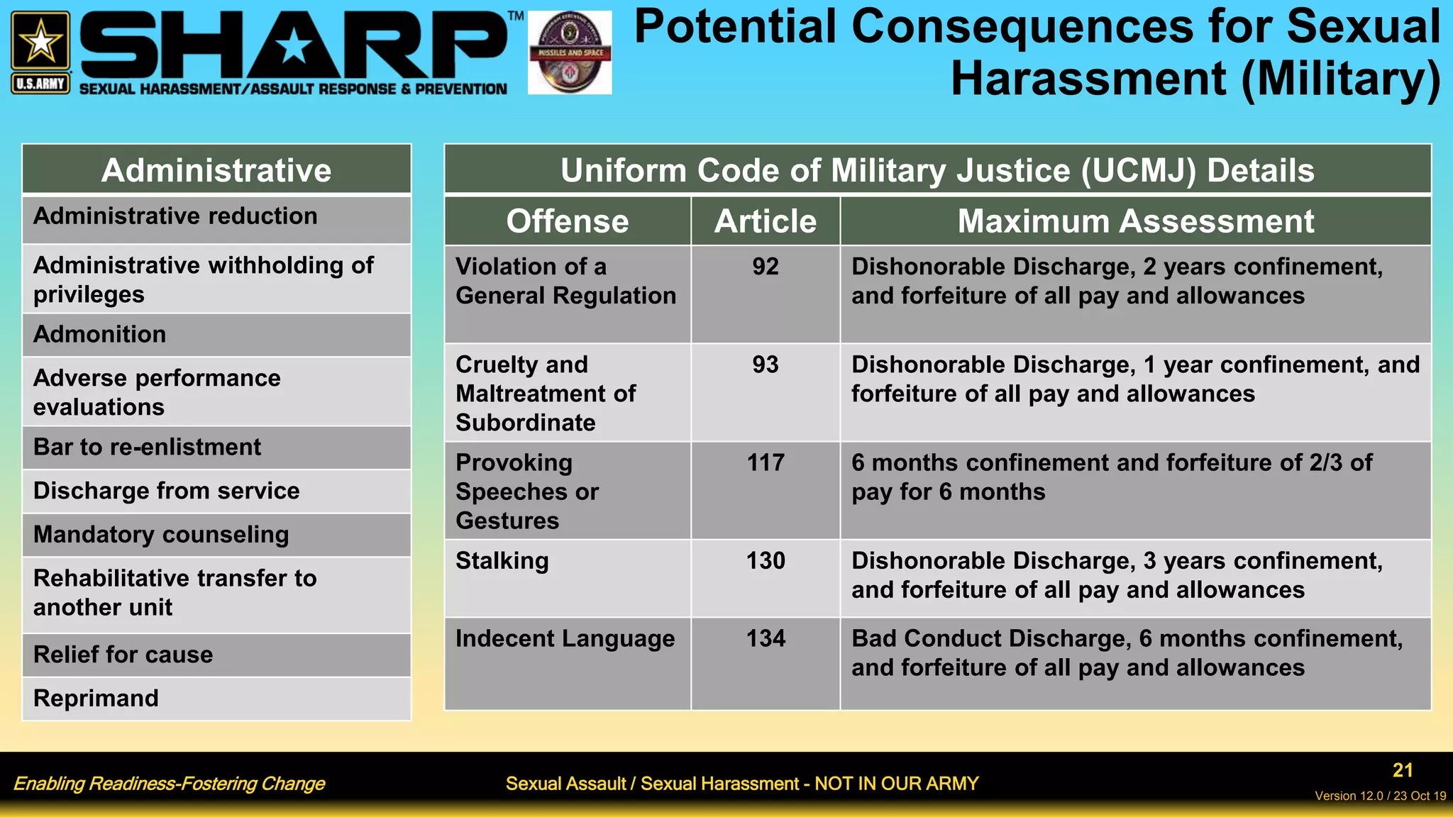Enabling Readiness-Fostering Change Sexual Assault / Sexual Harassment - NOT IN OUR ARMY
21
Version 12.0 / 23 Oct 19
Potential Consequences for Sexual
Harassment (Military)
Administrative
Administrative reduction
Administrative withholding of
privileges
Admonition
Adverse performance
evaluations
Bar to re-enlistment
Discharge from service
Mandatory counseling
Rehabilitative transfer to
another unit
Relief for cause
Reprimand
Uniform Code of Military Justice (UCMJ) Details
Offense Article Maximum Assessment
Violation of a
General Regulation
92 Dishonorable Discharge, 2 years confinement,
and forfeiture of all pay and allowances
Cruelty and
Maltreatment of
Subordinate
93 Dishonorable Discharge, 1 year confinement, and
forfeiture of all pay and allowances
Provoking
Speeches or
Gestures
117 6 months confinement and forfeiture of 2/3 of
pay for 6 months
Stalking 130 Dishonorable Discharge, 3 years confinement,
and forfeiture of all pay and allowances
Indecent Language 134 Bad Conduct Discharge, 6 months confinement,
and forfeiture of all pay and allowances
 