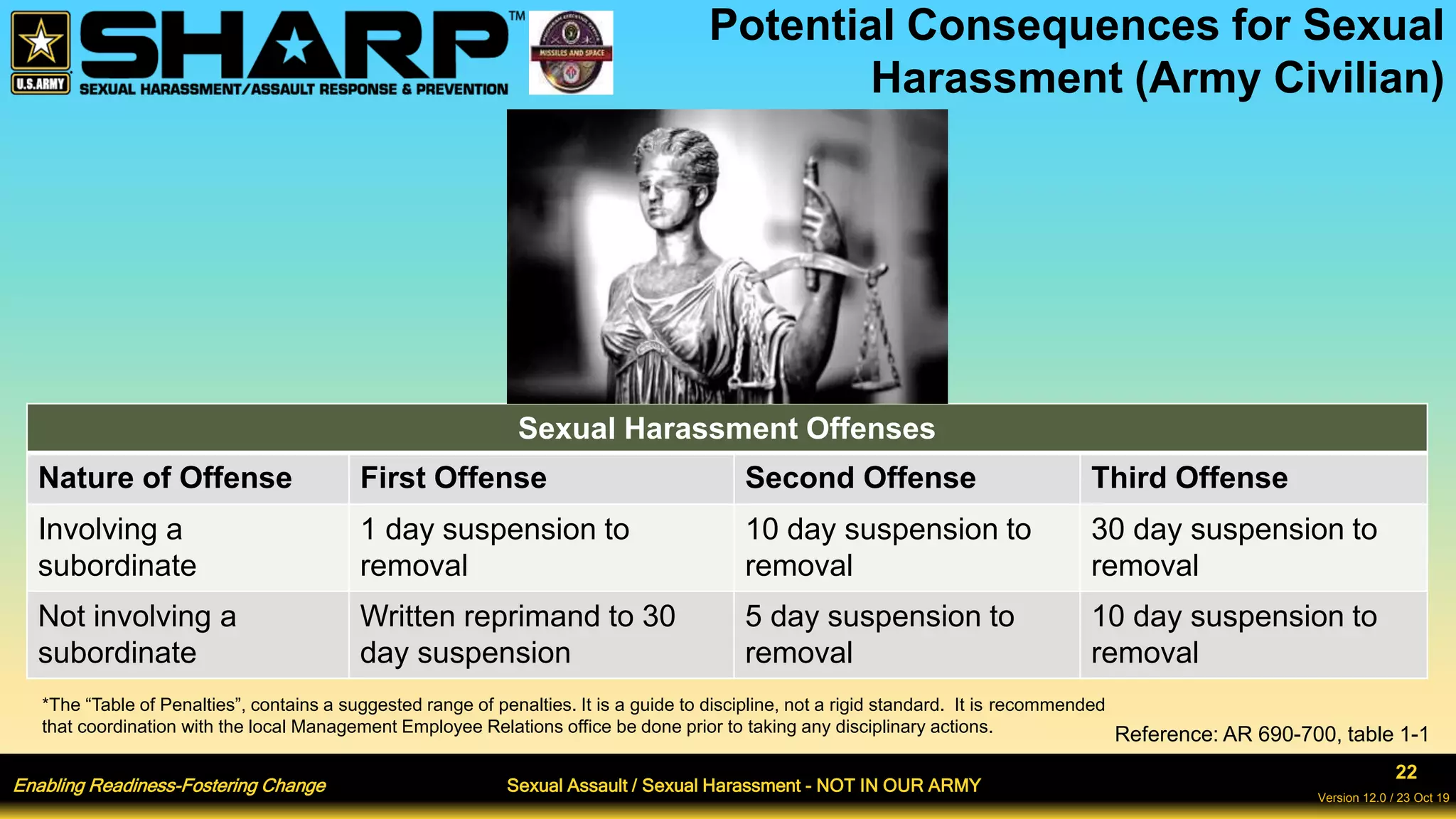 Enabling Readiness-Fostering Change Sexual Assault / Sexual Harassment - NOT IN OUR ARMY
22
Version 12.0 / 23 Oct 19
Potential Consequences for Sexual
Harassment (Army Civilian)
Sexual Harassment Offenses
Nature of Offense First Offense Second Offense Third Offense
Involving a
subordinate
1 day suspension to
removal
10 day suspension to
removal
30 day suspension to
removal
Not involving a
subordinate
Written reprimand to 30
day suspension
5 day suspension to
removal
10 day suspension to
removal
*The “Table of Penalties”, contains a suggested range of penalties. It is a guide to discipline, not a rigid standard. It is recommended
that coordination with the local Management Employee Relations office be done prior to taking any disciplinary actions. Reference: AR 690-700, table 1-1
 