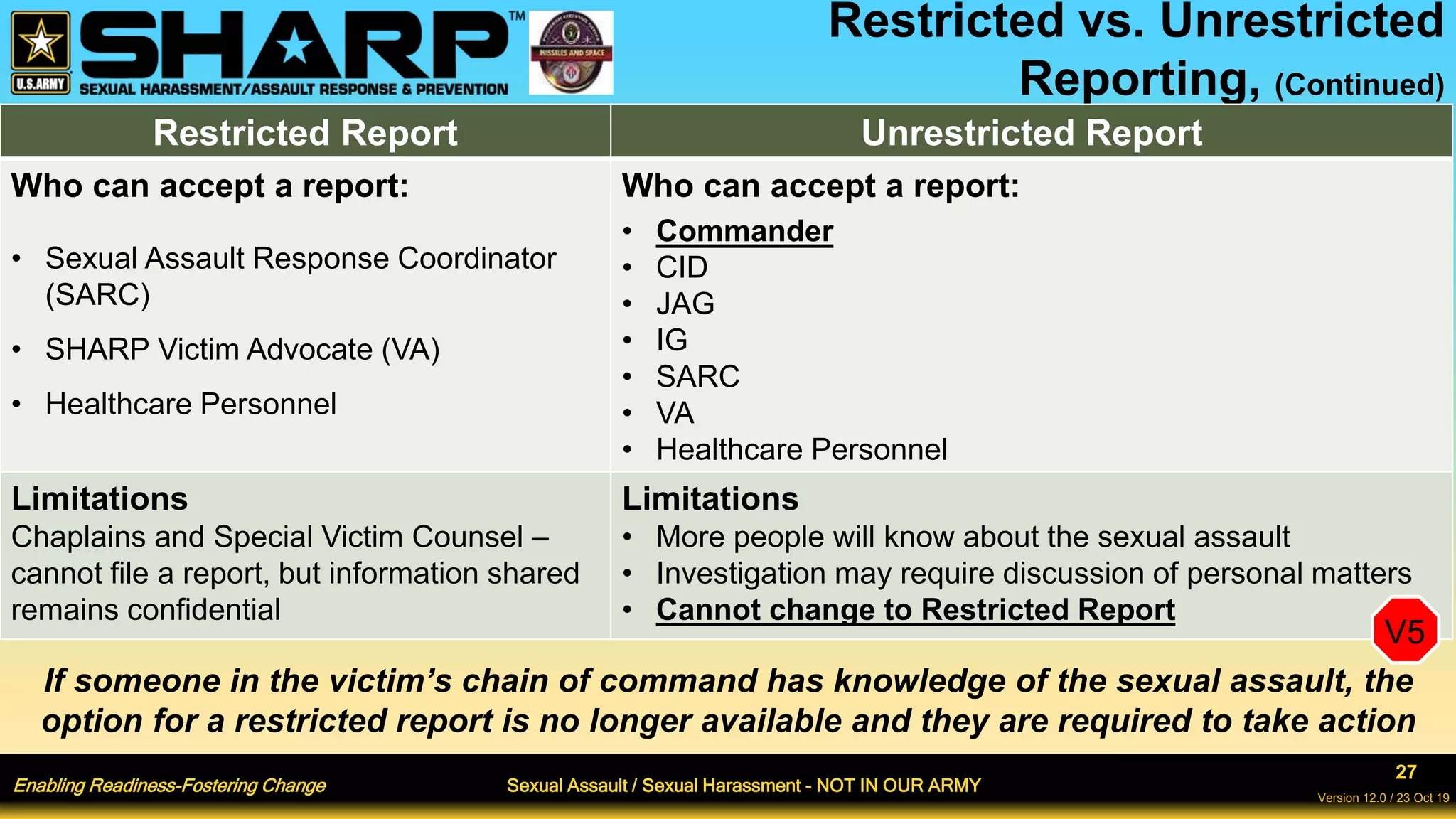 Enabling Readiness-Fostering Change Sexual Assault / Sexual Harassment - NOT IN OUR ARMY
27
Version 12.0 / 23 Oct 19
Restricted vs. Unrestricted
Reporting, (Continued)
Restricted Report Unrestricted Report
Who can accept a report:
• Sexual Assault Response Coordinator
(SARC)
• SHARP Victim Advocate (VA)
• Healthcare Personnel
Who can accept a report:
• Commander
• CID
• JAG
• IG
• SARC
• VA
• Healthcare Personnel
Limitations
Chaplains and Special Victim Counsel –
cannot file a report, but information shared
remains confidential
Limitations
• More people will know about the sexual assault
• Investigation may require discussion of personal matters
• Cannot change to Restricted Report
If someone in the victim’s chain of command has knowledge of the sexual assault, the
option for a restricted report is no longer available and they are required to take action
V5
 