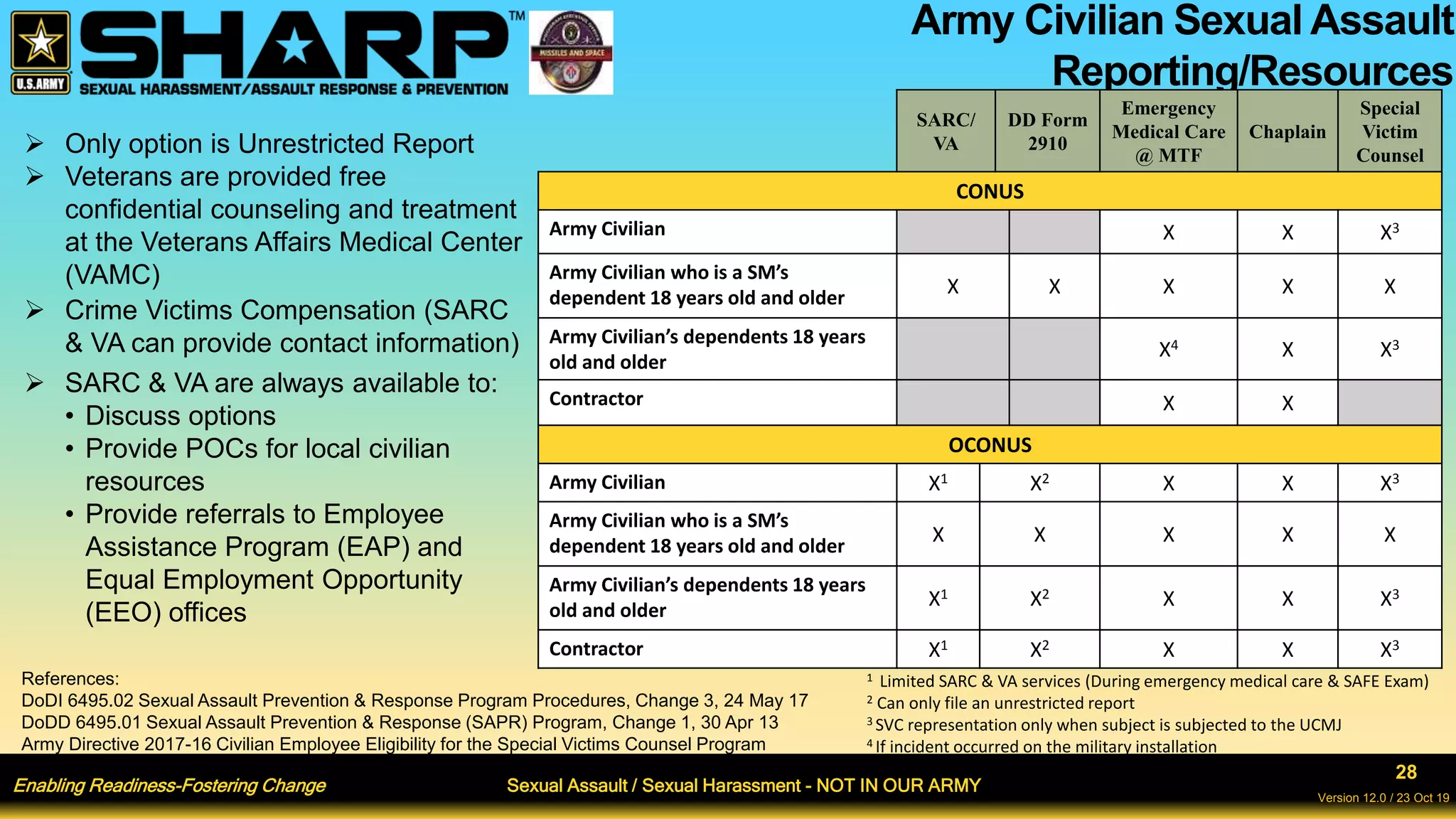 Enabling Readiness-Fostering Change Sexual Assault / Sexual Harassment - NOT IN OUR ARMY
28
Version 12.0 / 23 Oct 19
Army Civilian Sexual Assault
Reporting/Resources
SARC/
VA
DD Form
2910
Emergency
Medical Care
@ MTF
Chaplain
Special
Victim
Counsel
CONUS
Army Civilian X X X3
Army Civilian who is a SM’s
dependent 18 years old and older
X X X X X
Army Civilian’s dependents 18 years
old and older
X4 X X3
Contractor X X
OCONUS
Army Civilian X1 X2 X X X3
Army Civilian who is a SM’s
dependent 18 years old and older
X X X X X
Army Civilian’s dependents 18 years
old and older
X1 X2 X X X3
Contractor X1 X2 X X X3
1 Limited SARC & VA services (During emergency medical care & SAFE Exam)
2 Can only file an unrestricted report
3 SVC representation only when subject is subjected to the UCMJ
4 If incident occurred on the military installation
 Crime Victims Compensation (SARC
& VA can provide contact information)
 SARC & VA are always available to:
• Discuss options
• Provide POCs for local civilian
resources
• Provide referrals to Employee
Assistance Program (EAP) and
Equal Employment Opportunity
(EEO) offices
References:
DoDI 6495.02 Sexual Assault Prevention & Response Program Procedures, Change 3, 24 May 17
DoDD 6495.01 Sexual Assault Prevention & Response (SAPR) Program, Change 1, 30 Apr 13
Army Directive 2017-16 Civilian Employee Eligibility for the Special Victims Counsel Program
 Only option is Unrestricted Report
 Veterans are provided free
confidential counseling and treatment
at the Veterans Affairs Medical Center
(VAMC)
 