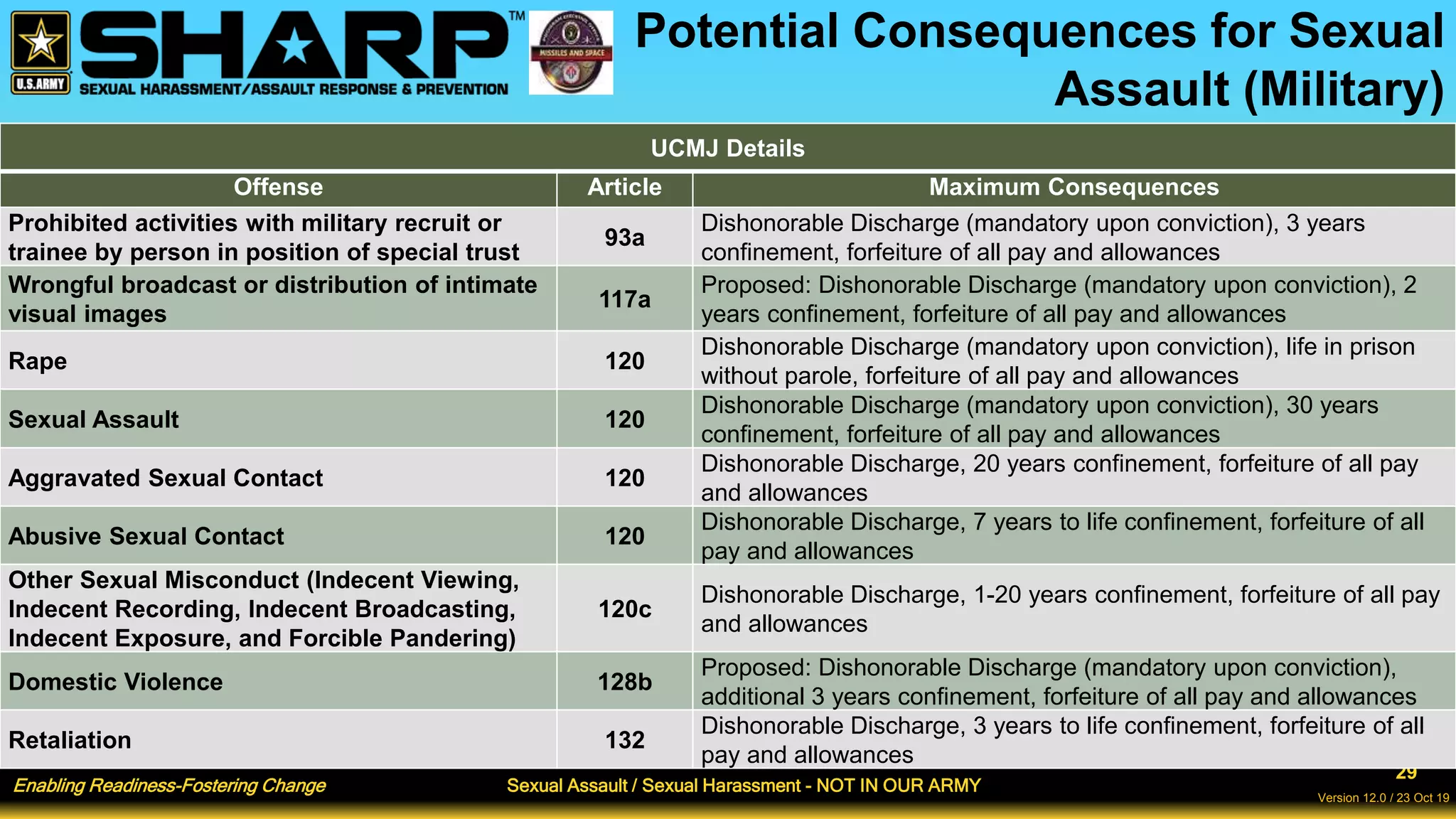 Enabling Readiness-Fostering Change Sexual Assault / Sexual Harassment - NOT IN OUR ARMY
29
Version 12.0 / 23 Oct 19
Potential Consequences for Sexual
Assault (Military)
UCMJ Details
Offense Article Maximum Consequences
Prohibited activities with military recruit or
trainee by person in position of special trust
93a
Dishonorable Discharge (mandatory upon conviction), 3 years
confinement, forfeiture of all pay and allowances
Wrongful broadcast or distribution of intimate
visual images
117a
Proposed: Dishonorable Discharge (mandatory upon conviction), 2
years confinement, forfeiture of all pay and allowances
Rape 120
Dishonorable Discharge (mandatory upon conviction), life in prison
without parole, forfeiture of all pay and allowances
Sexual Assault 120
Dishonorable Discharge (mandatory upon conviction), 30 years
confinement, forfeiture of all pay and allowances
Aggravated Sexual Contact 120
Dishonorable Discharge, 20 years confinement, forfeiture of all pay
and allowances
Abusive Sexual Contact 120
Dishonorable Discharge, 7 years to life confinement, forfeiture of all
pay and allowances
Other Sexual Misconduct (Indecent Viewing,
Indecent Recording, Indecent Broadcasting,
Indecent Exposure, and Forcible Pandering)
120c
Dishonorable Discharge, 1-20 years confinement, forfeiture of all pay
and allowances
Domestic Violence 128b
Proposed: Dishonorable Discharge (mandatory upon conviction),
additional 3 years confinement, forfeiture of all pay and allowances
Retaliation 132
Dishonorable Discharge, 3 years to life confinement, forfeiture of all
pay and allowances
 