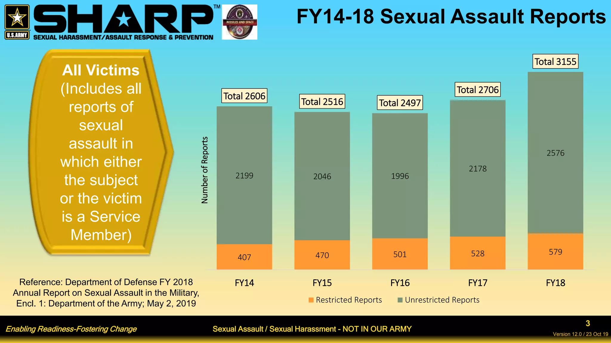 Enabling Readiness-Fostering Change Sexual Assault / Sexual Harassment - NOT IN OUR ARMY
3
Version 12.0 / 23 Oct 19
FY14-18 Sexual Assault Reports
All Victims
(Includes all
reports of
sexual
assault in
which either
the subject
or the victim
is a Service
Member)
Reference: Department of Defense FY 2018
Annual Report on Sexual Assault in the Military,
Encl. 1: Department of the Army; May 2, 2019
407 470 501 528 579
2199 2046 1996
2178
2576
Total 2606
Total 2516 Total 2497
Total 2706
Total 3155
FY14 FY15 FY16 FY17 FY18
Number
of
Reports
Restricted Reports Unrestricted Reports
 