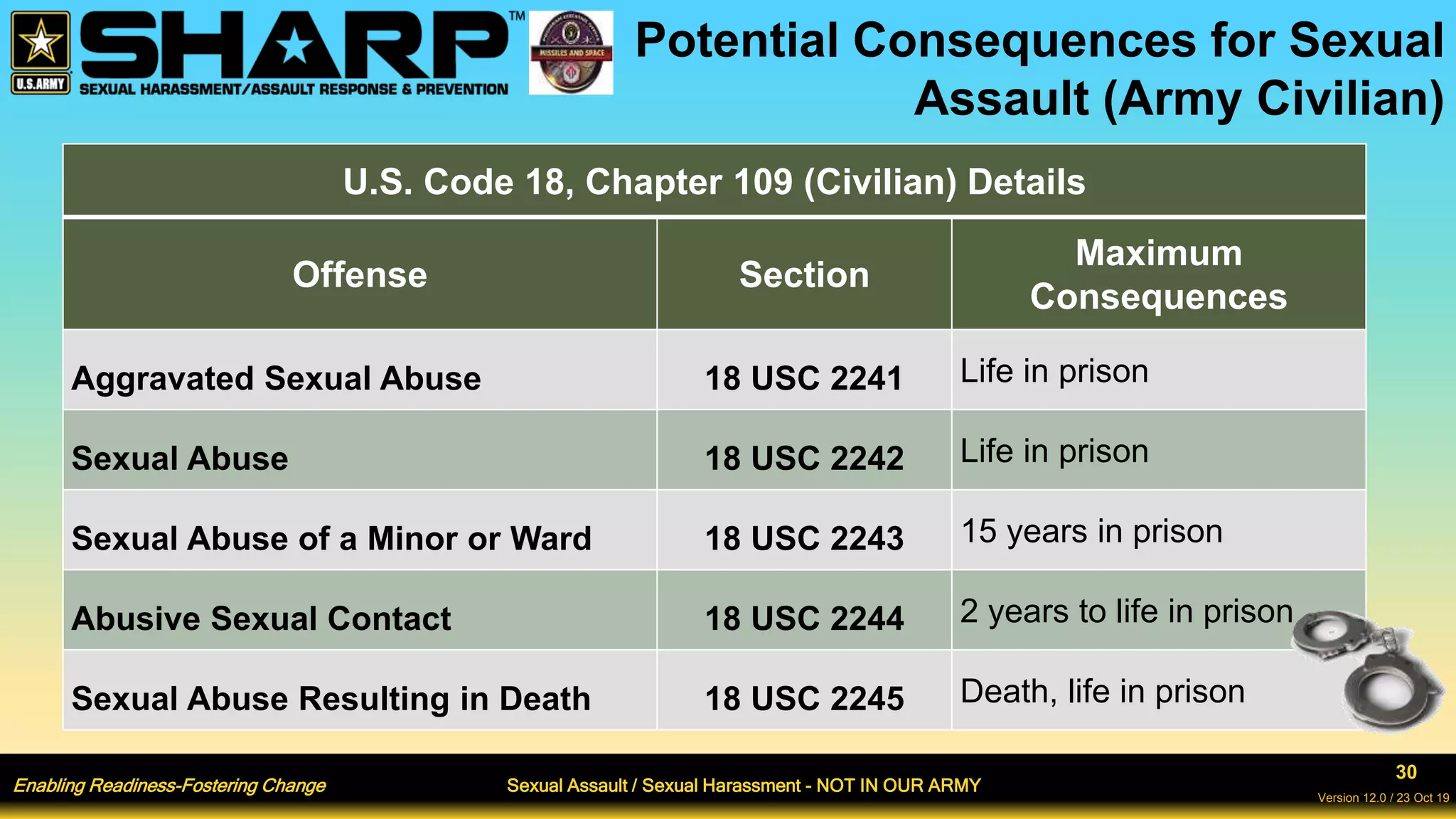 Enabling Readiness-Fostering Change Sexual Assault / Sexual Harassment - NOT IN OUR ARMY
30
Version 12.0 / 23 Oct 19
Potential Consequences for Sexual
Assault (Army Civilian)
U.S. Code 18, Chapter 109 (Civilian) Details
Offense Section
Maximum
Consequences
Aggravated Sexual Abuse 18 USC 2241 Life in prison
Sexual Abuse 18 USC 2242 Life in prison
Sexual Abuse of a Minor or Ward 18 USC 2243 15 years in prison
Abusive Sexual Contact 18 USC 2244 2 years to life in prison
Sexual Abuse Resulting in Death 18 USC 2245 Death, life in prison
 