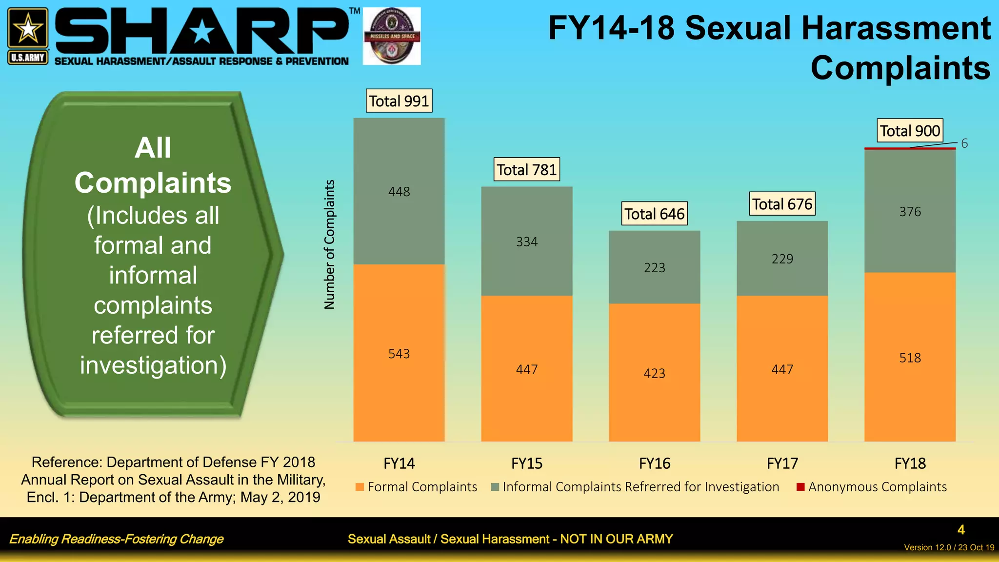 Enabling Readiness-Fostering Change Sexual Assault / Sexual Harassment - NOT IN OUR ARMY
4
Version 12.0 / 23 Oct 19
All
Complaints
(Includes all
formal and
informal
complaints
referred for
investigation)
FY14-18 Sexual Harassment
Complaints
Reference: Department of Defense FY 2018
Annual Report on Sexual Assault in the Military,
Encl. 1: Department of the Army; May 2, 2019
543
447 423 447
518
448
334
223
229
376
6
Total 991
Total 781
Total 646
Total 676
Total 900
FY14 FY15 FY16 FY17 FY18
Number
of
Complaints
Formal Complaints Informal Complaints Refrerred for Investigation Anonymous Complaints
 