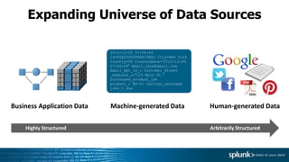 Expanding Universe of Data Sources
Machine-generated DataBusiness Application Data Human-generated Data
Highly Structured Arbitrarily Structured
2012-12-05 07:04:44
Id=00Q000000Rd910EAJ City=New York
Country=US CreatedDate=“2012-12-05
07:06:44” Email.jdoe@gmail.com
Email_Opt_In_c Customer_Street
_Address_c=“123 Main St.”
purchased_product_id=
product_i BD-01 twitter_username
john_t_doe
 