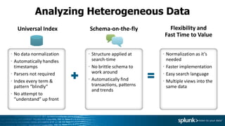 Analyzing Heterogeneous Data
Universal Index Schema-on-the-fly Flexibility and
Fast Time to Value
• No data normalization
• Automatically handles
timestamps
• Parsers not required
• Index every term &
pattern “blindly”
• No attempt to
“understand” up front
• Structure applied at
search-time
• No brittle schema to
work around
• Automatically find
transactions, patterns
and trends
• Normalization as it’s
needed
• Faster implementation
• Easy search language
• Multiple views into the
same data
 