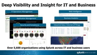 Deep Visibility and Insight for IT and Business
IT Operations Management Web Intelligence
Business AnalyticsApplication Management
Security and Compliance Industrial Data / Internet of Things
Over 5,600 organizations using Splunk across IT and business users
 