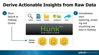 Derive Actionable Insights from Raw Data
30
Hadoop
Storage
Immediately
start
exploring, analyz
ing and
visualizing raw
data in Hadoop
1 2Point
Splunk at
Hadoop
Cluster
Explore Analyze Visualize Dashboards Share
 