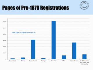 Copyright Registration in the Federal Courts 1790-1870