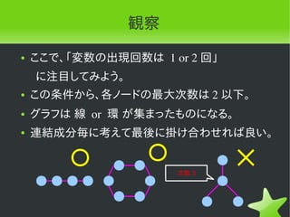 観察
●   ここで、「変数の出現回数は 1 or 2 回」
    に注目してみよう。
●   この条件から、各ノードの最大次数は 2 以下。
●   グラフは 線 or  環 が集まったものになる。
●   連結成分毎に考えて最後に掛け合わせれば良い。


                     次数 3
 
