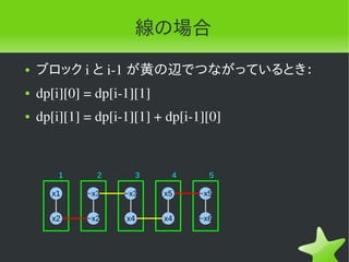 線の場合
●   ブロック i と i­1 が黄の辺でつながっているとき：
●   dp[i][0] = dp[i­1][1]
●   dp[i][1] = dp[i­1][1] + dp[i­1][0]



        1      2         3    4     5

      x1     ~x3    ~x3      x5   ~x5


      x2     ~x2    x4       x4   ~x6
 