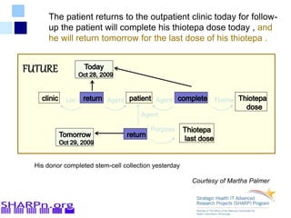 Agent
Agent
Loc Theme
Agent
Purpose
His donor completed stem-cell collection yesterday
The patient returns to the outpatient clinic today for follow-
up the patient will complete his thiotepa dose today , and
he will return tomorrow for the last dose of his thiotepa .
Courtesy of Martha Palmer
 