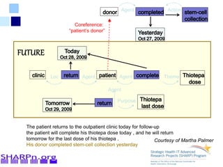 Agent Action
Agent
Agent
Loc Theme
Agent
Purpose
Coreference:
“patient’s donor”
The patient returns to the outpatient clinic today for follow-up
the patient will complete his thiotepa dose today , and he will return
tomorrow for the last dose of his thiotepa .
His donor completed stem-cell collection yesterday
Courtesy of Martha Palmer
 
