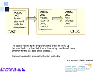 Donor
stem-cell
collection
complete
d
Patient
return to
clinic,
thiotepa
dose
Final
thiotepa
dose
The patient returns to the outpatient clinic today for follow-up
the patient will complete his thiotepa dose today , and he will return
tomorrow for the last dose of his thiotepa .
His donor completed stem-cell collection yesterday
Courtesy of Martha Palmer
 