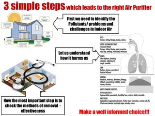 3 simple stepswhich leads to the right Air Purifier
First we need to identify the
Pollutants/ problems and
challenges in Indoor Air
Make a well informed choice!!!
Now the most important step is to
check the methods of removal -
effectiveness
Let us understand
how it harms us
 
