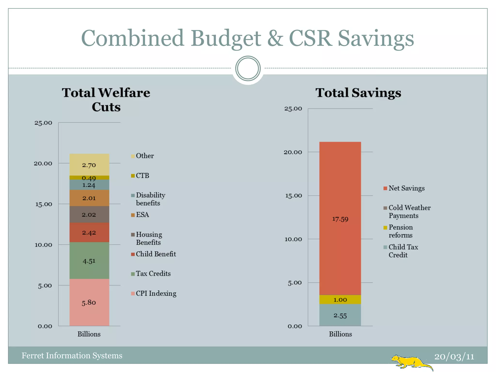 Combined Budget & CSR Savings




Ferret Information Systems                     20/03/11
 
