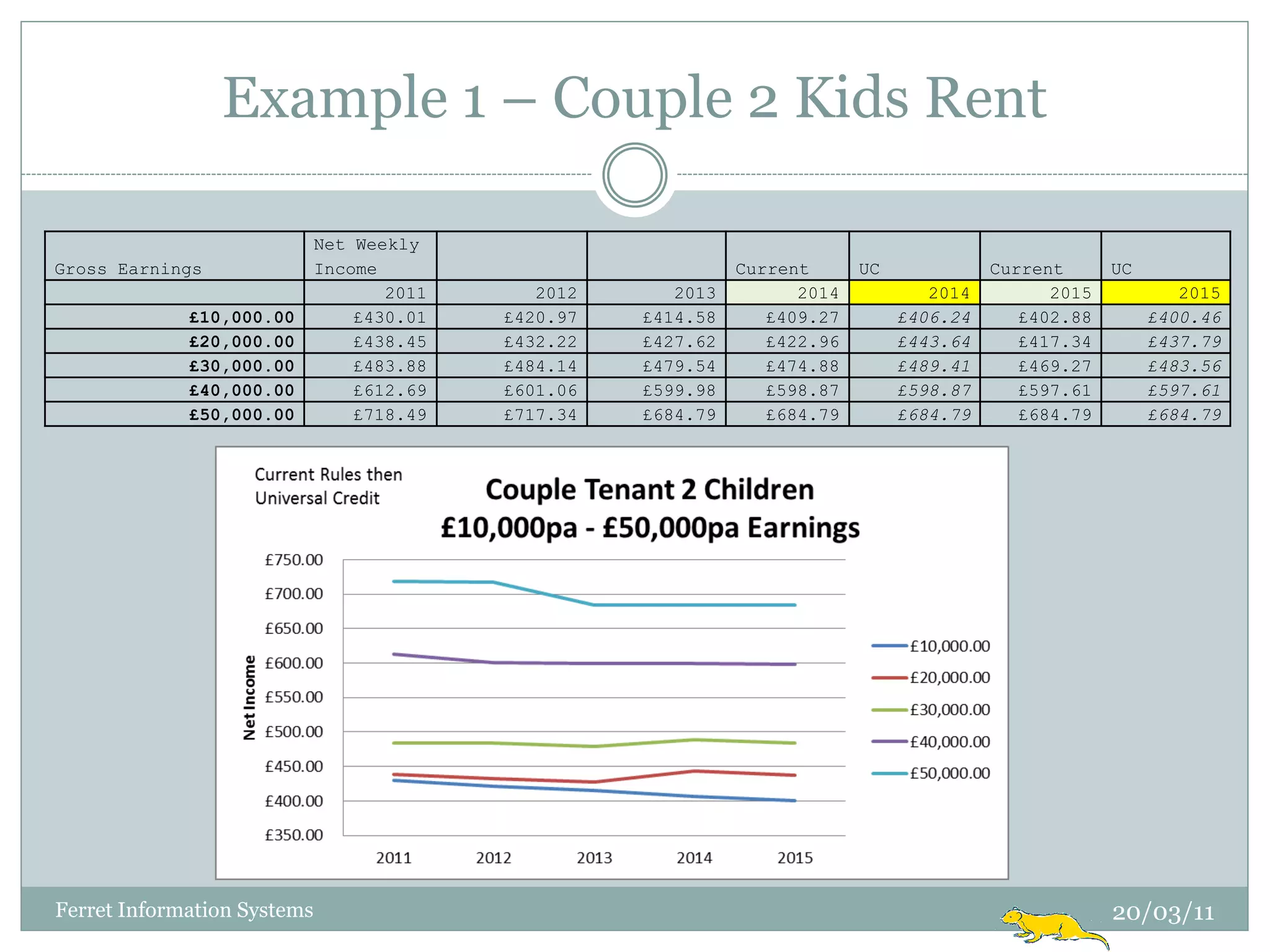Example 1 – Couple 2 Kids Rent

                             Net Weekly
Gross Earnings               Income                            Current      UC             Current      UC
                                    2011      2012      2013         2014           2014         2015           2015
             £10,000.00          £430.01   £420.97   £414.58      £409.27        £406.24      £402.88        £400.46
             £20,000.00          £438.45   £432.22   £427.62      £422.96        £443.64      £417.34        £437.79
             £30,000.00          £483.88   £484.14   £479.54      £474.88        £489.41      £469.27        £483.56
             £40,000.00          £612.69   £601.06   £599.98      £598.87        £598.87      £597.61        £597.61
             £50,000.00          £718.49   £717.34   £684.79      £684.79        £684.79      £684.79        £684.79




Ferret Information Systems                                                                              20/03/11
 