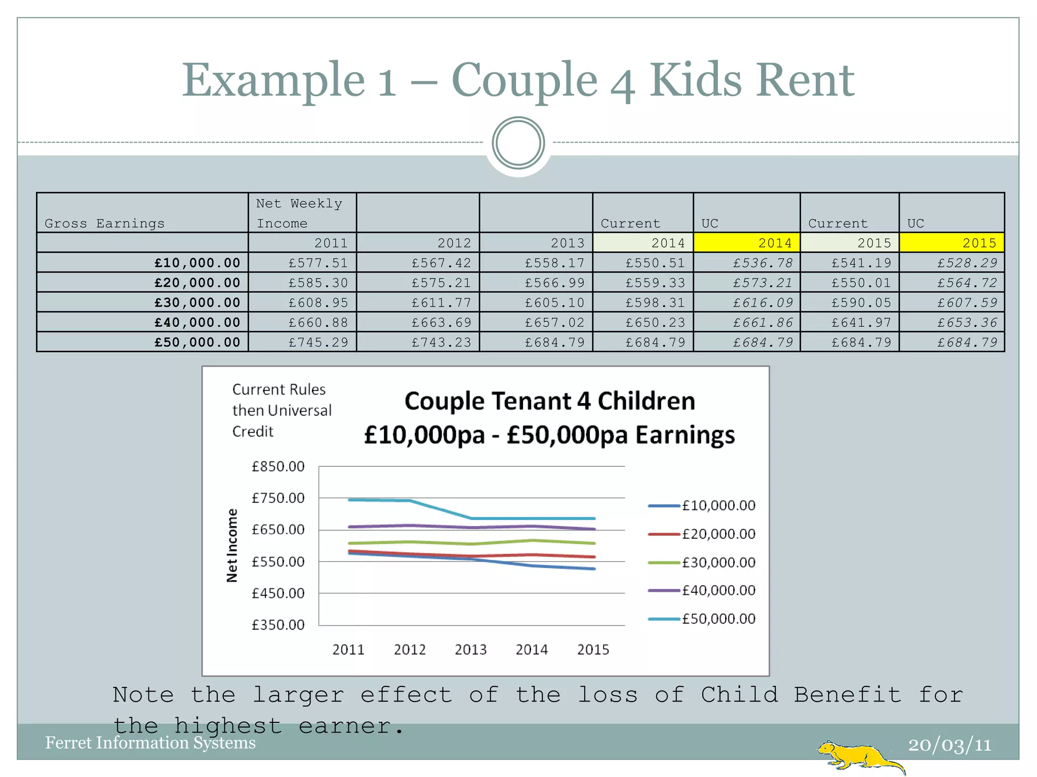 Example 1 – Couple 4 Kids Rent

                             Net Weekly
Gross Earnings               Income                            Current      UC             Current      UC
                                    2011      2012      2013         2014           2014         2015           2015
             £10,000.00          £577.51   £567.42   £558.17      £550.51        £536.78      £541.19        £528.29
             £20,000.00          £585.30   £575.21   £566.99      £559.33        £573.21      £550.01        £564.72
             £30,000.00          £608.95   £611.77   £605.10      £598.31        £616.09      £590.05        £607.59
             £40,000.00          £660.88   £663.69   £657.02      £650.23        £661.86      £641.97        £653.36
             £50,000.00          £745.29   £743.23   £684.79      £684.79        £684.79      £684.79        £684.79




        Note the larger effect of the loss of Child Benefit for
        the highest earner.
Ferret Information Systems                                                                              20/03/11
 