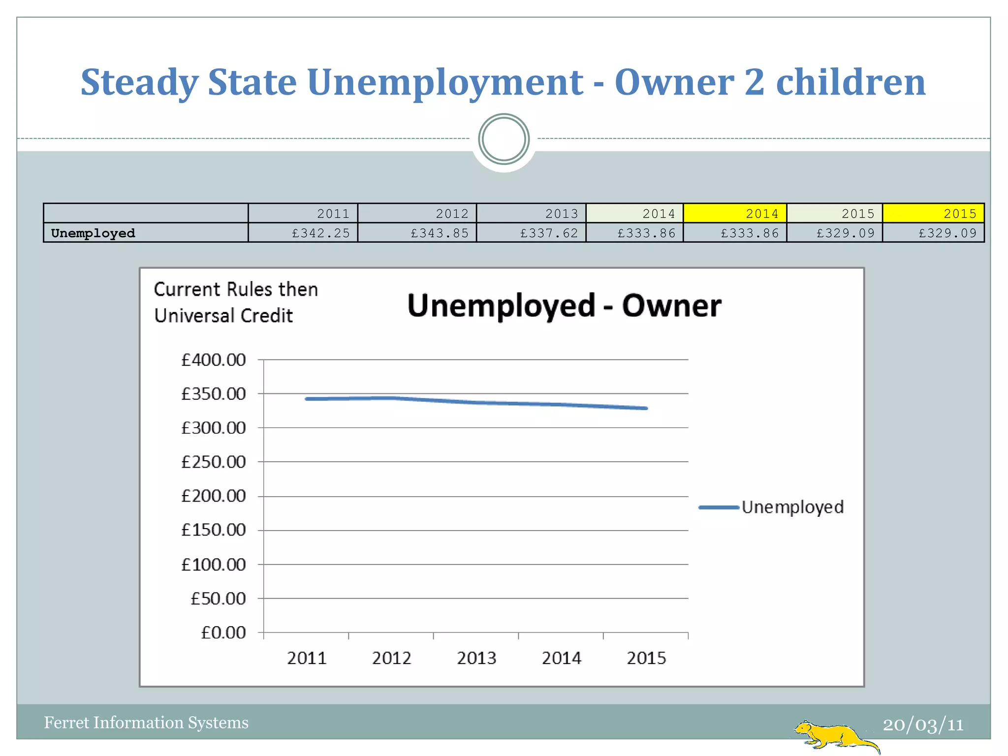 Steady State Unemployment - Owner 2 children


                                2011      2012      2013      2014      2014      2015         2015
Unemployed                   £342.25   £343.85   £337.62   £333.86   £333.86   £329.09      £329.09




Ferret Information Systems                                                               20/03/11
 
