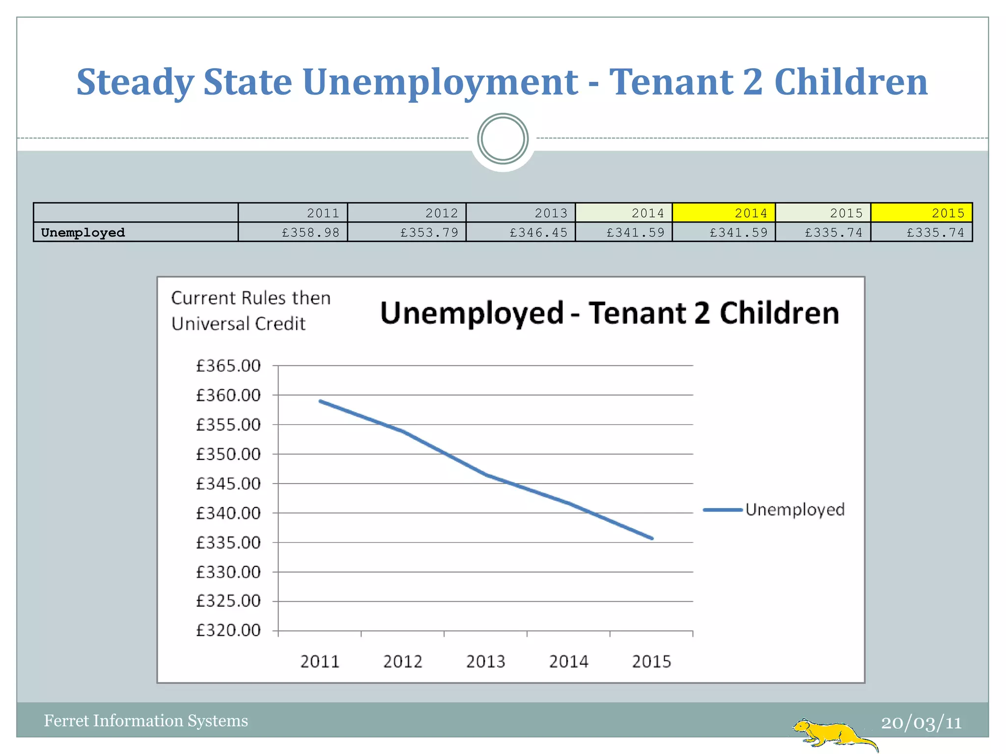 Steady State Unemployment - Tenant 2 Children


                                2011      2012      2013      2014      2014      2015        2015
Unemployed                   £358.98   £353.79   £346.45   £341.59   £341.59   £335.74     £335.74




Ferret Information Systems                                                               20/03/11
 