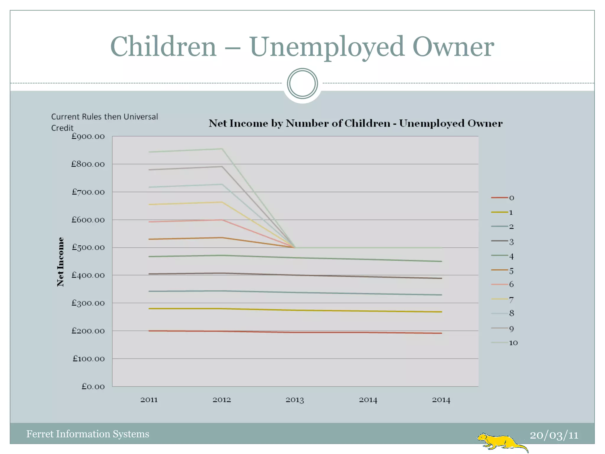 Children – Unemployed Owner




Ferret Information Systems                     20/03/11
 