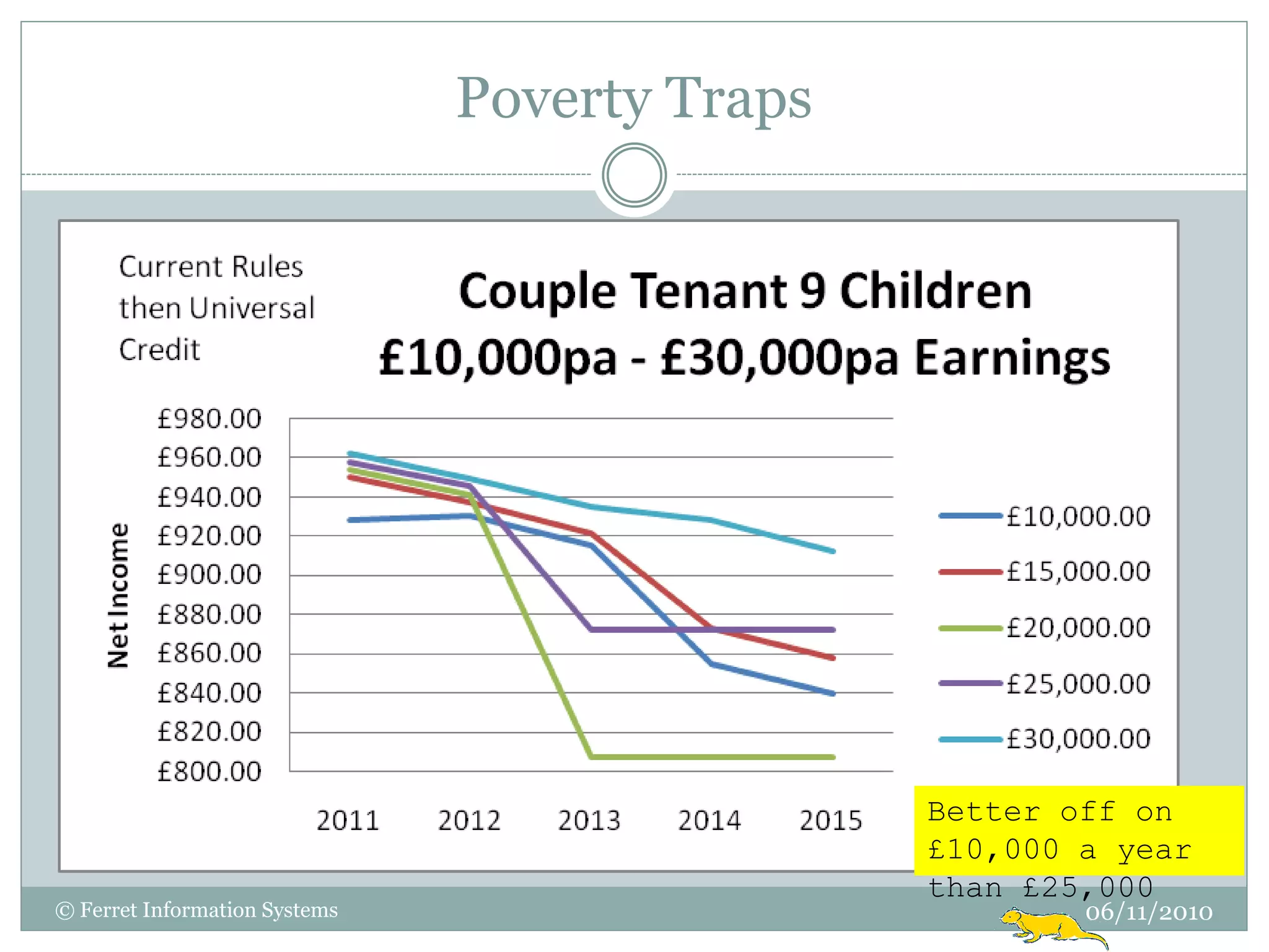Poverty Traps




                                               Better off on
                                               £10,000 a year
                                               than £25,000
© Ferret Information Systems                           06/11/2010
 