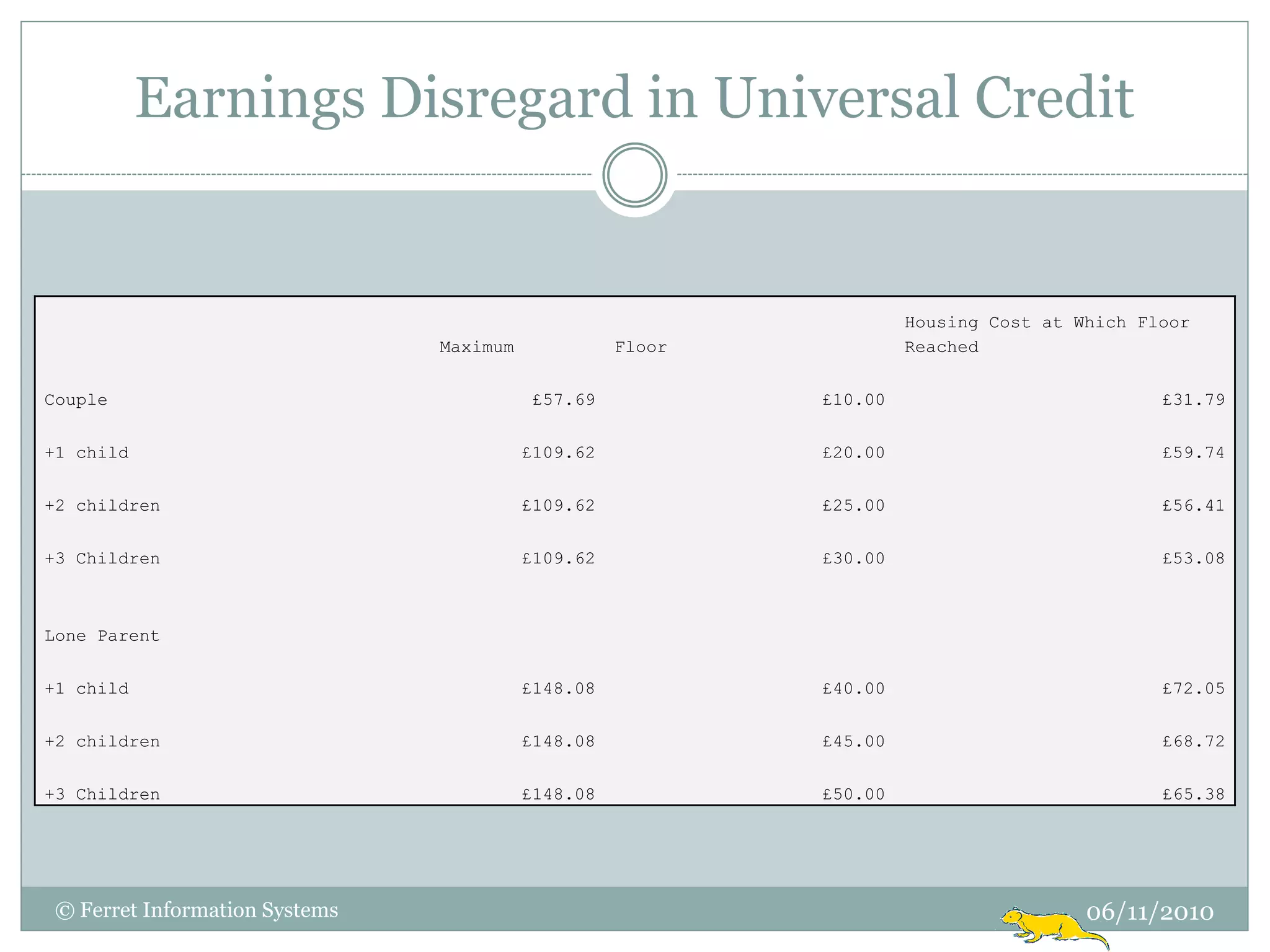 Earnings Disregard in Universal Credit


                                                                     Housing Cost at Which Floor
                                Maximum             Floor            Reached


Couple                                     £57.69           £10.00                           £31.79


+1 child                                  £109.62           £20.00                           £59.74


+2 children                               £109.62           £25.00                           £56.41


+3 Children                               £109.62           £30.00                           £53.08



Lone Parent


+1 child                                  £148.08           £40.00                           £72.05


+2 children                               £148.08           £45.00                           £68.72


+3 Children                               £148.08           £50.00                           £65.38




 © Ferret Information Systems                                                         06/11/2010
 