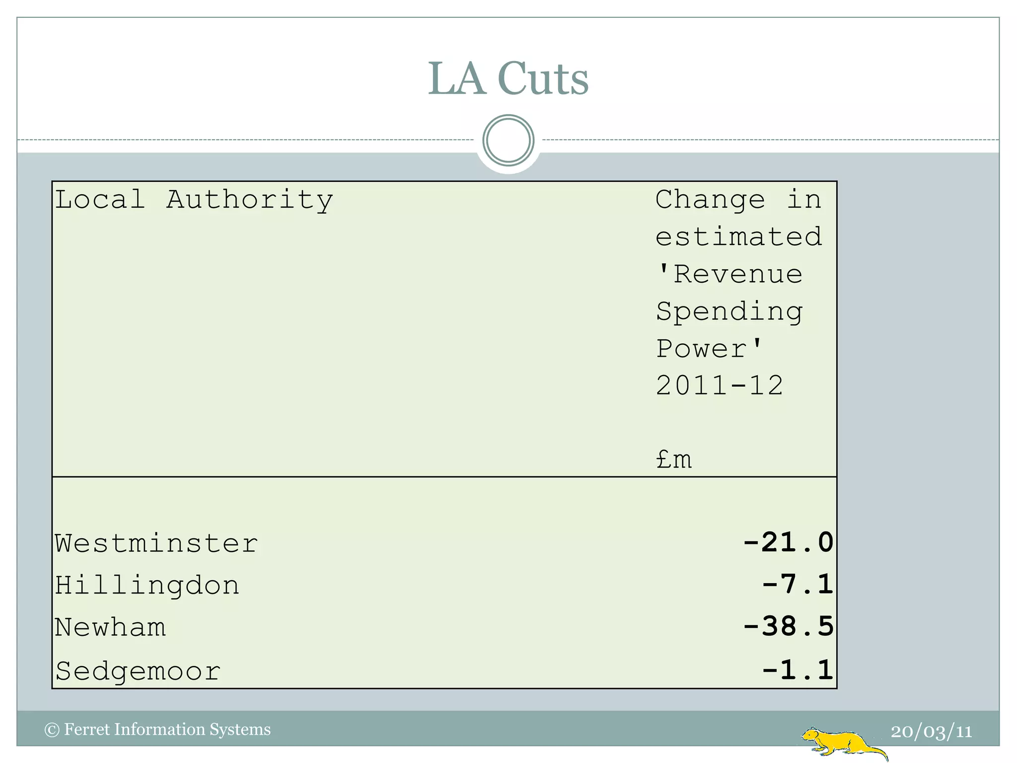 LA Cuts

 Local Authority                         Change in
                                         estimated
                                         'Revenue
                                         Spending
                                         Power'
                                         2011-12

                                         £m

 Westminster                                  -21.0
 Hillingdon                                    -7.1
 Newham                                       -38.5
 Sedgemoor                                     -1.1
© Ferret Information Systems                          20/03/11
 