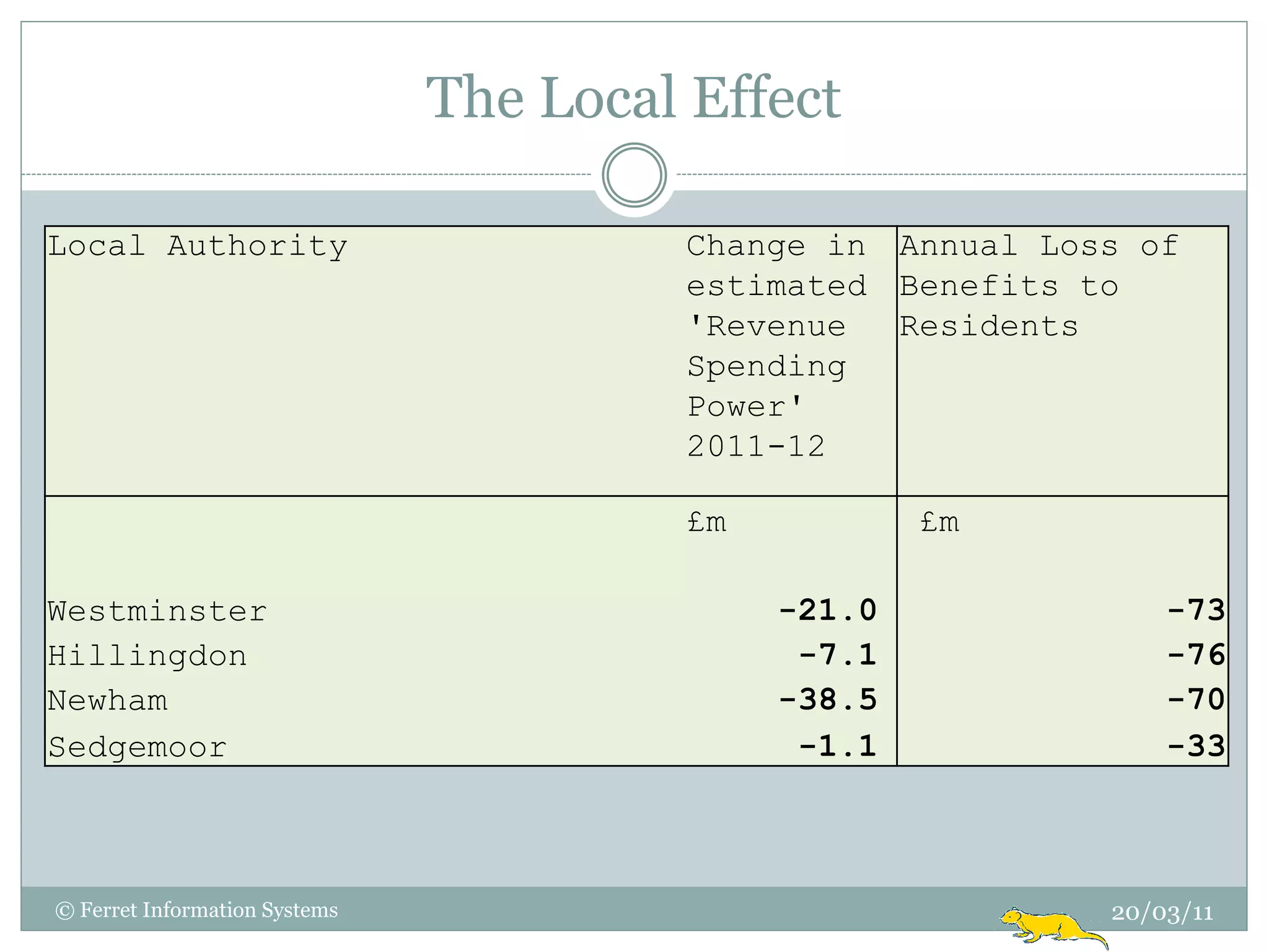 The Local Effect

Local Authority                          Change in Annual Loss of
                                         estimated Benefits to
                                         'Revenue  Residents
                                         Spending
                                         Power'
                                         2011-12

                                         £m           £m

Westminster                                   -21.0              -73
Hillingdon                                     -7.1              -76
Newham                                        -38.5              -70
Sedgemoor                                      -1.1              -33



© Ferret Information Systems                                 20/03/11
 