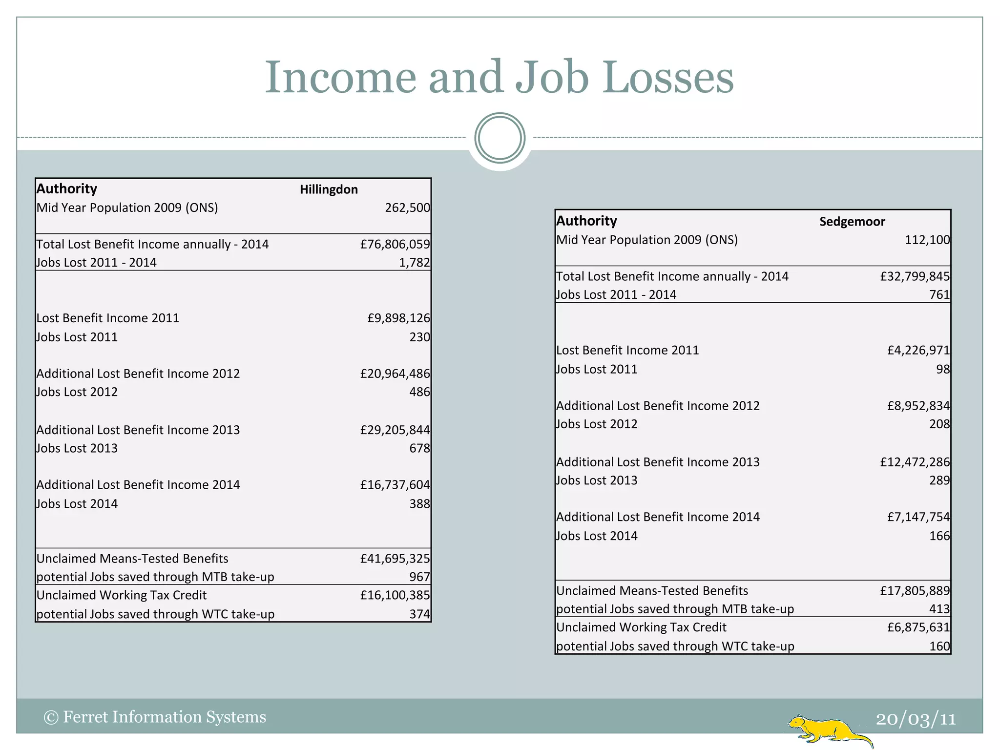 Income and Job Losses

Authority                                   Hillingdon
Mid Year Population 2009 (ONS)                              262,500
                                                                       Authority                                   Sedgemoor
Total Lost Benefit Income annually - 2014                £76,806,059   Mid Year Population 2009 (ONS)                            112,100
Jobs Lost 2011 - 2014                                          1,782
                                                                       Total Lost Benefit Income annually - 2014           £32,799,845
                                                                       Jobs Lost 2011 - 2014                                       761
Lost Benefit Income 2011                                  £9,898,126
Jobs Lost 2011                                                   230
                                                                       Lost Benefit Income 2011                                £4,226,971
Additional Lost Benefit Income 2012                      £20,964,486   Jobs Lost 2011                                                  98
Jobs Lost 2012                                                   486
                                                                       Additional Lost Benefit Income 2012                     £8,952,834
Additional Lost Benefit Income 2013                      £29,205,844   Jobs Lost 2012                                                 208
Jobs Lost 2013                                                   678
                                                                       Additional Lost Benefit Income 2013                 £12,472,286
Additional Lost Benefit Income 2014                      £16,737,604   Jobs Lost 2013                                              289
Jobs Lost 2014                                                   388
                                                                       Additional Lost Benefit Income 2014                     £7,147,754
                                                                       Jobs Lost 2014                                                 166
Unclaimed Means-Tested Benefits                          £41,695,325
potential Jobs saved through MTB take-up                         967
Unclaimed Working Tax Credit                             £16,100,385   Unclaimed Means-Tested Benefits                     £17,805,889
potential Jobs saved through WTC take-up                         374   potential Jobs saved through MTB take-up                    413
                                                                       Unclaimed Working Tax Credit                         £6,875,631
                                                                       potential Jobs saved through WTC take-up                    160




 © Ferret Information Systems                                                                                             20/03/11
 