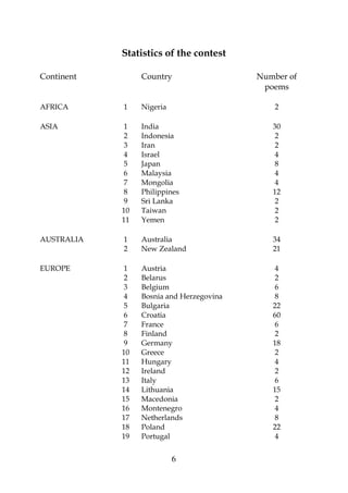 6
Statistics of the contest
Continent Country Number of
poems
AFRICA 1 Nigeria 2
ASIA 1 India 30
2 Indonesia 2
3 Iran 2
4 Israel 4
5 Japan 8
6 Malaysia 4
7 Mongolia 4
8 Philippines 12
9 Sri Lanka 2
10 Taiwan 2
11 Yemen 2
AUSTRALIA 1 Australia 34
2 New Zealand 21
EUROPE 1 Austria 4
2 Belarus 2
3 Belgium 6
4 Bosnia and Herzegovina 8
5 Bulgaria 22
6 Croatia 60
7 France 6
8 Finland 2
9 Germany 18
10 Greece 2
11 Hungary 4
12 Ireland 2
13 Italy 6
14 Lithuania 15
15 Macedonia 2
16 Montenegro 4
17 Netherlands 8
18 Poland 22
19 Portugal 4
 