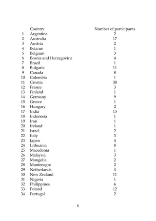 8
Country Number of participants
1 Argentina 2
2 Australia 17
3 Austria 2
4 Belarus 1
5 Belgium 3
6 Bosnia and Herzegovina 4
7 Brazil 1
8 Bulgaria 11
9 Canada 8
10 Colombia 1
11 Croatia 30
12 France 3
13 Finland 1
14 Germany 9
15 Greece 1
16 Hungary 2
17 India 15
18 Indonesia 1
19 Iran 1
20 Ireland 1
21 Israel 2
22 Italy 3
23 Japan 4
24 Lithuania 8
25 Macedonia 1
26 Malaysia 3
27 Mongolia 2
28 Montenegro 2
29 Netherlands 4
30 New Zealand 11
31 Nigeria 1
32 Philippines 6
33 Poland 12
34 Portugal 2
 