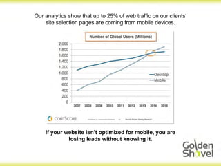 Our analytics show that up to 25% of web traffic on our clients’
site selection pages are coming from mobile devices.
If your website isn’t optimized for mobile, you are
losing leads without knowing it.
 