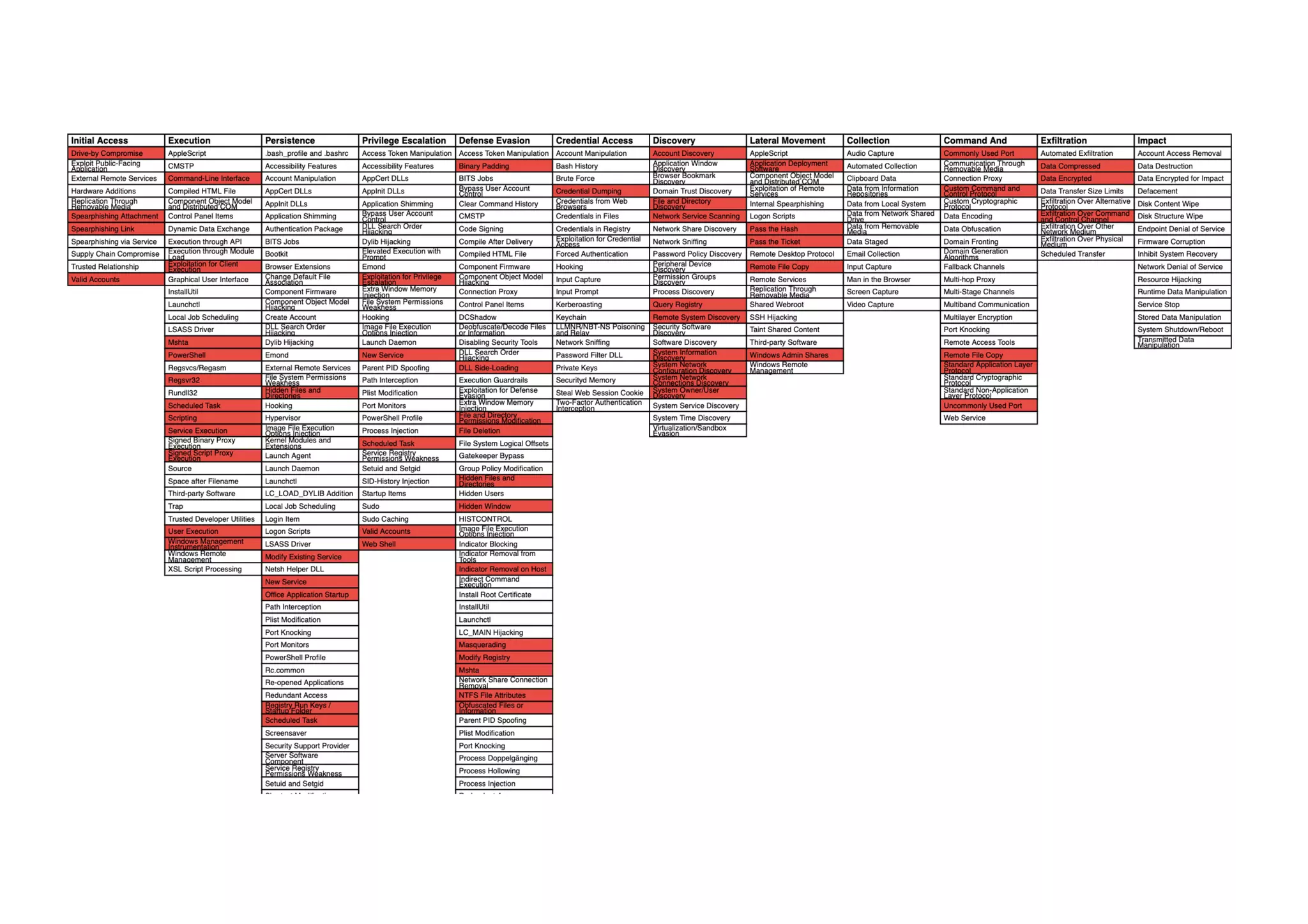 Sharpening your Threat-Hunting Program with ATTACK Framework
