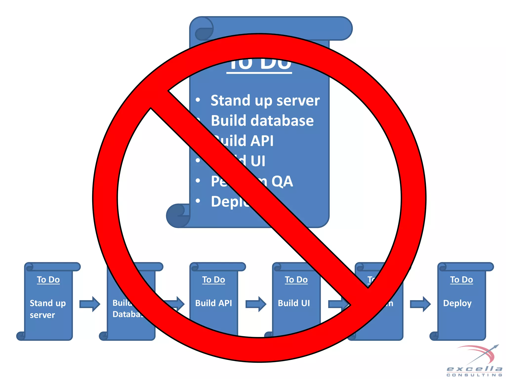 To Do
• Stand up server
• Build database
• Build API
• Build UI
• Perform QA
• Deploy
To Do
Stand up
server
To Do
Build
Database
To Do
Build API
To Do
Build UI
To Do
Perform
QA
To Do
Deploy
 
