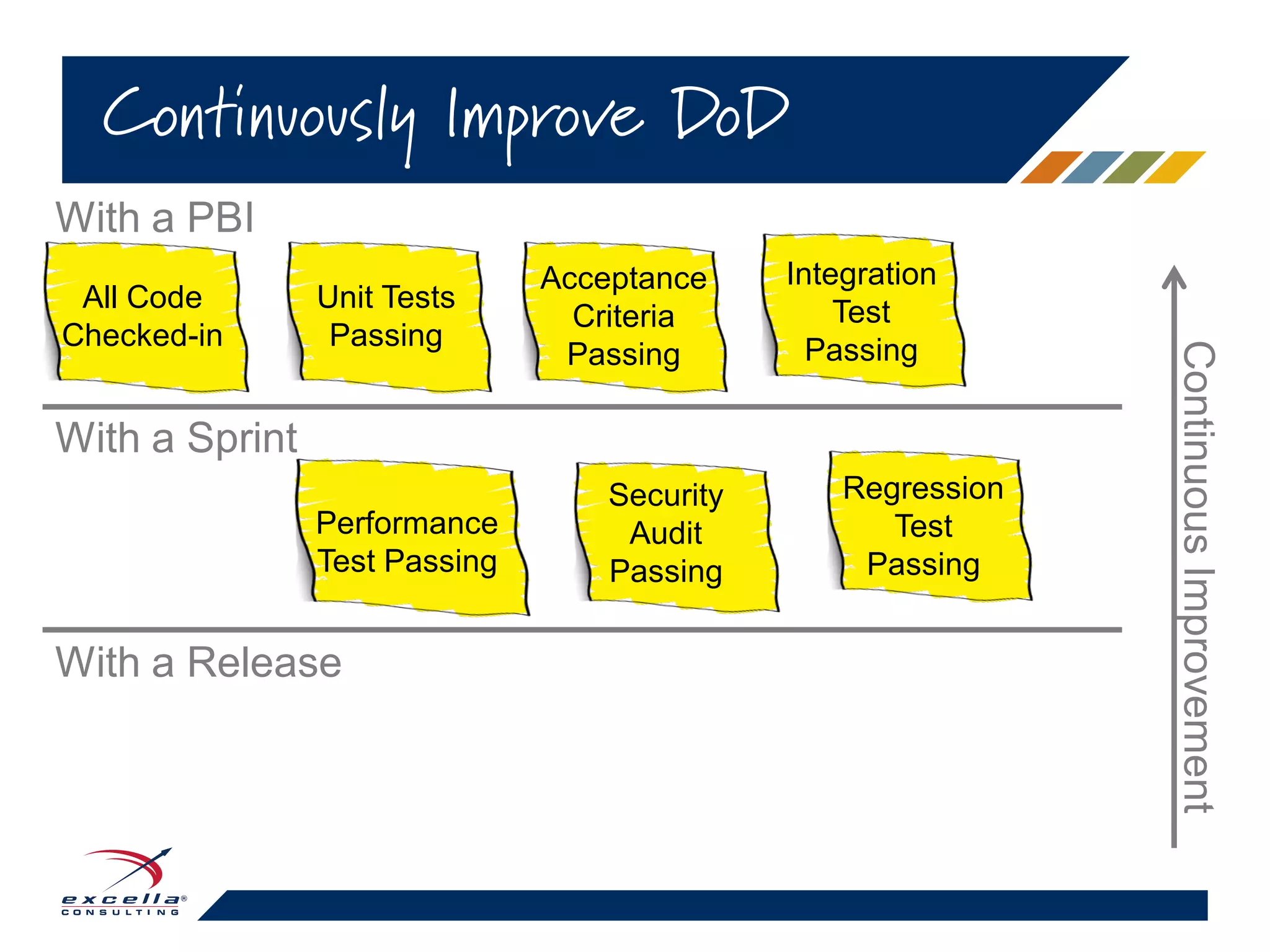 Continuously Improve DoD
All Code
Checked-in
Unit Tests
Passing
Acceptance
Criteria
Passing
Integration
Test
Passing
Performance
Test Passing
With a PBI
With a Sprint
With a Release
Security
Audit
Passing
Regression
Test
Passing
ContinuousImprovement
 