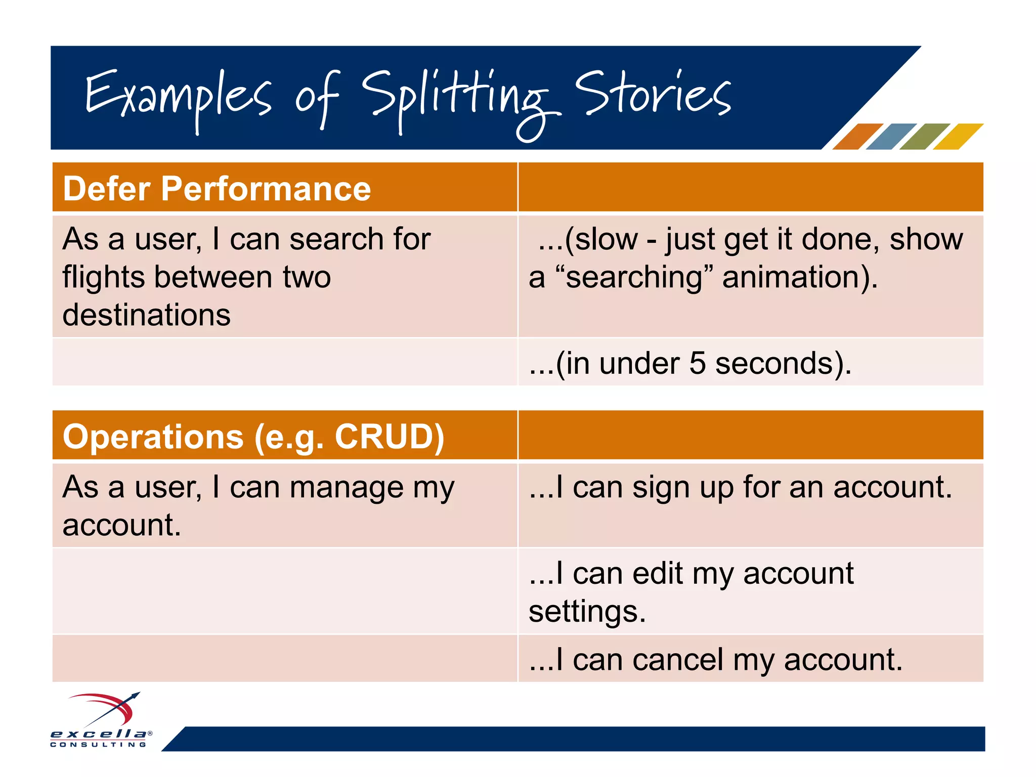Defer Performance
As a user, I can search for
flights between two
destinations
...(slow - just get it done, show
a “searching” animation).
...(in under 5 seconds).
Examples of Splitting Stories
Operations (e.g. CRUD)
As a user, I can manage my
account.
...I can sign up for an account.
...I can edit my account
settings.
...I can cancel my account.
 